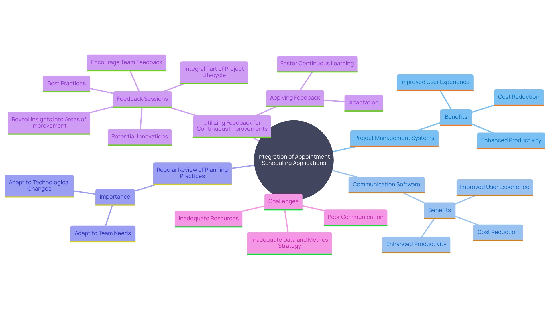 This mind map illustrates the key concepts and relationships involved in integrating appointment scheduling applications with other platforms, highlighting the benefits and strategies for effective project planning.