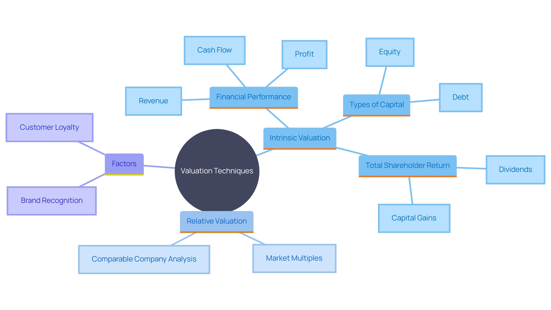 This mind map illustrates the key concepts and relationships involved in intrinsic and relative valuation techniques for assessing business value. It highlights the factors influencing valuation, such as financial performance, market positioning, and innovation.