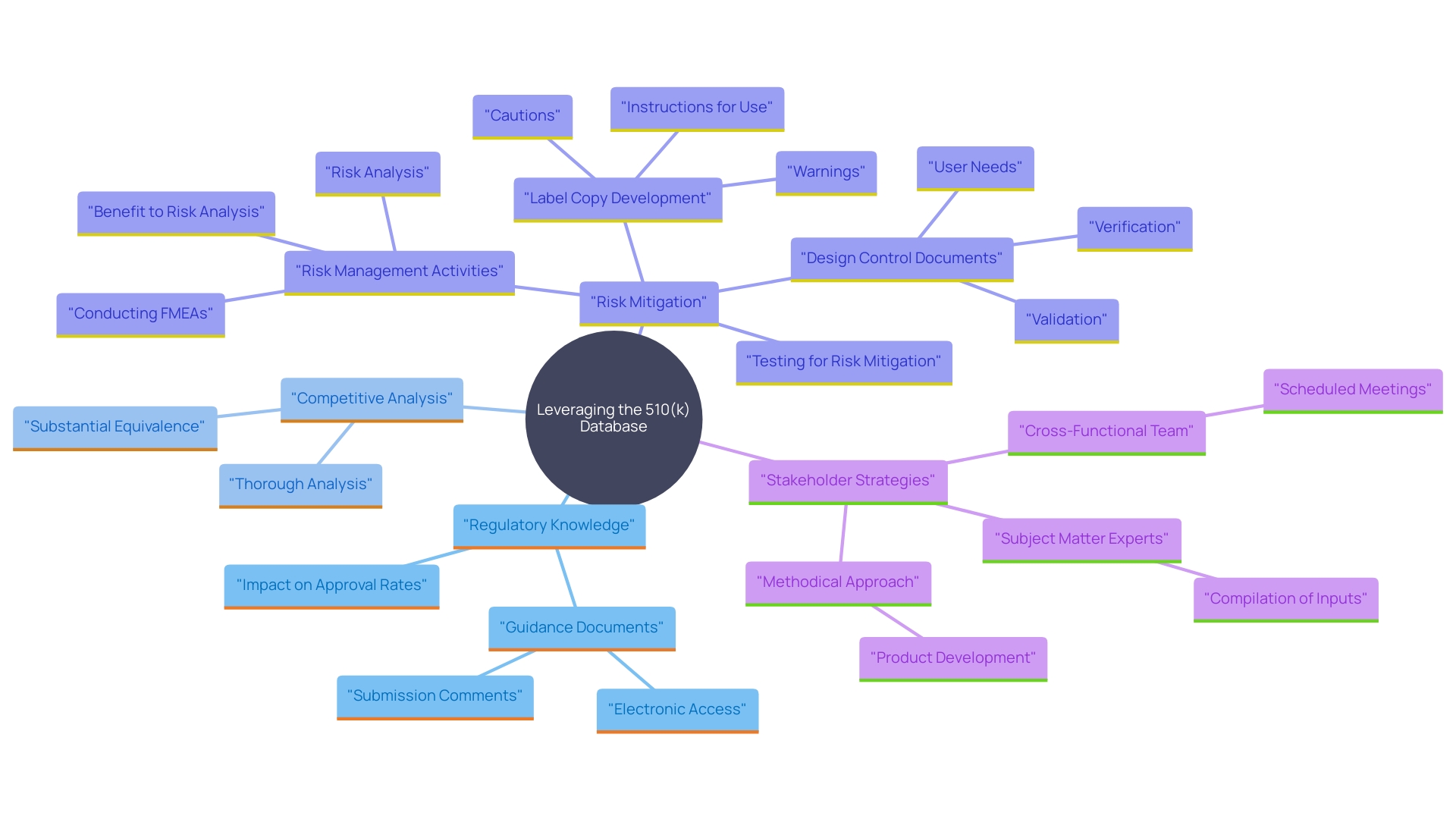 This mind map illustrates the key concepts and relationships involved in leveraging the 510(k) Database for regulatory success in product development.