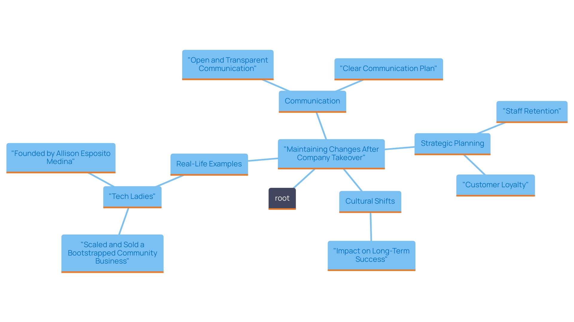 This mind map illustrates the key concepts and relationships involved in maintaining changes after a company takeover, highlighting the importance of communication, strategy, and cultural shifts.