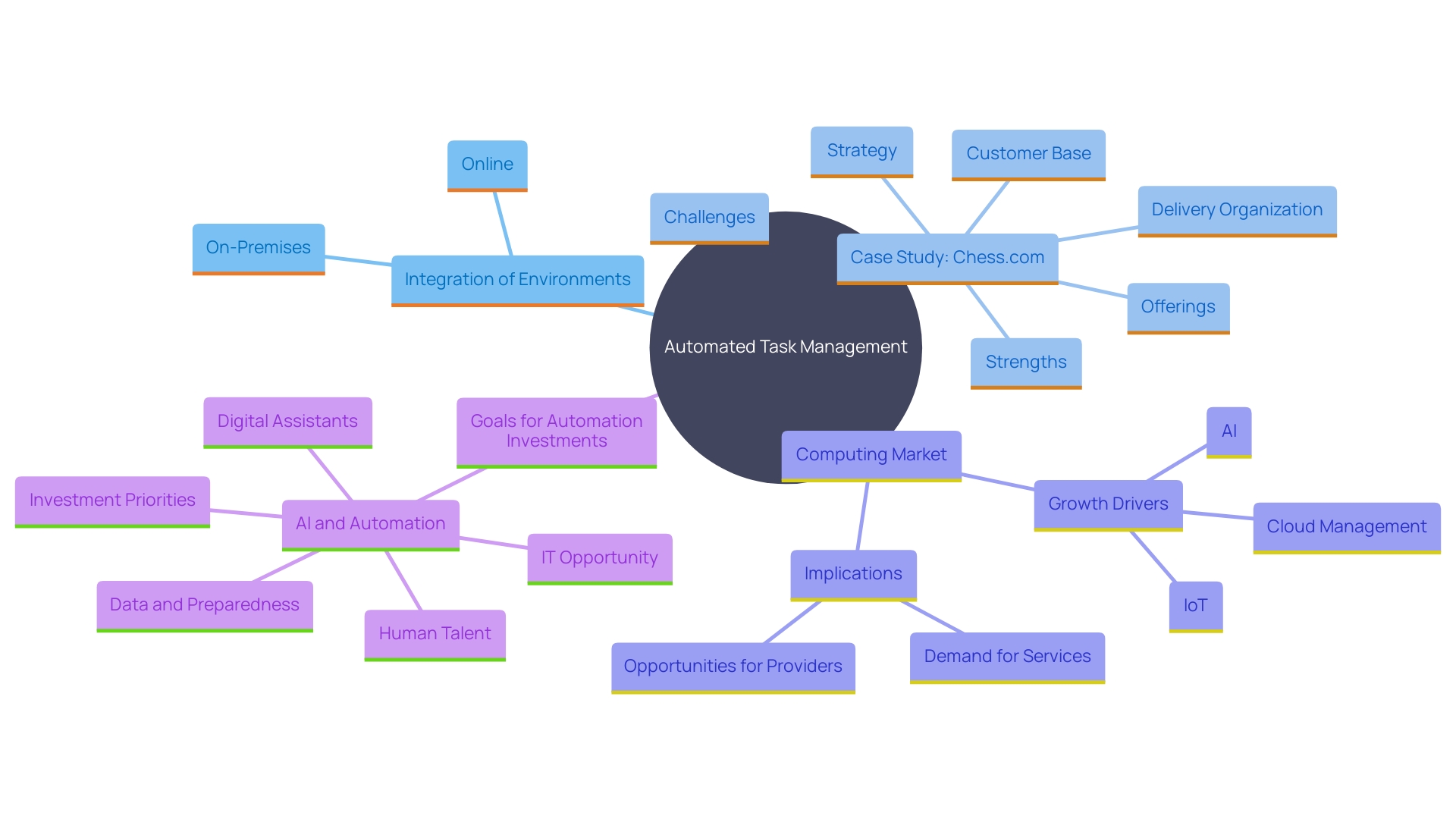 This mind map illustrates the key concepts and relationships involved in managing automated tasks across various online environments, highlighting the integration of services, the role of Chess.com as a case study, and the impact of cloud management on the computing market.