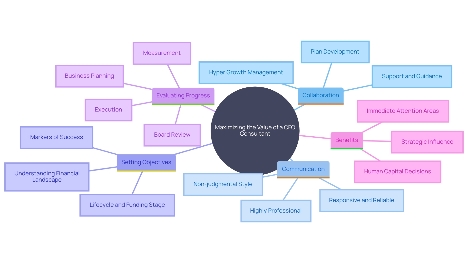 This mind map illustrates the key concepts and relationships involved in maximizing the value of a CFO consultant. It highlights collaboration, communication, objectives, evaluation, and the role of the CFO advisor.