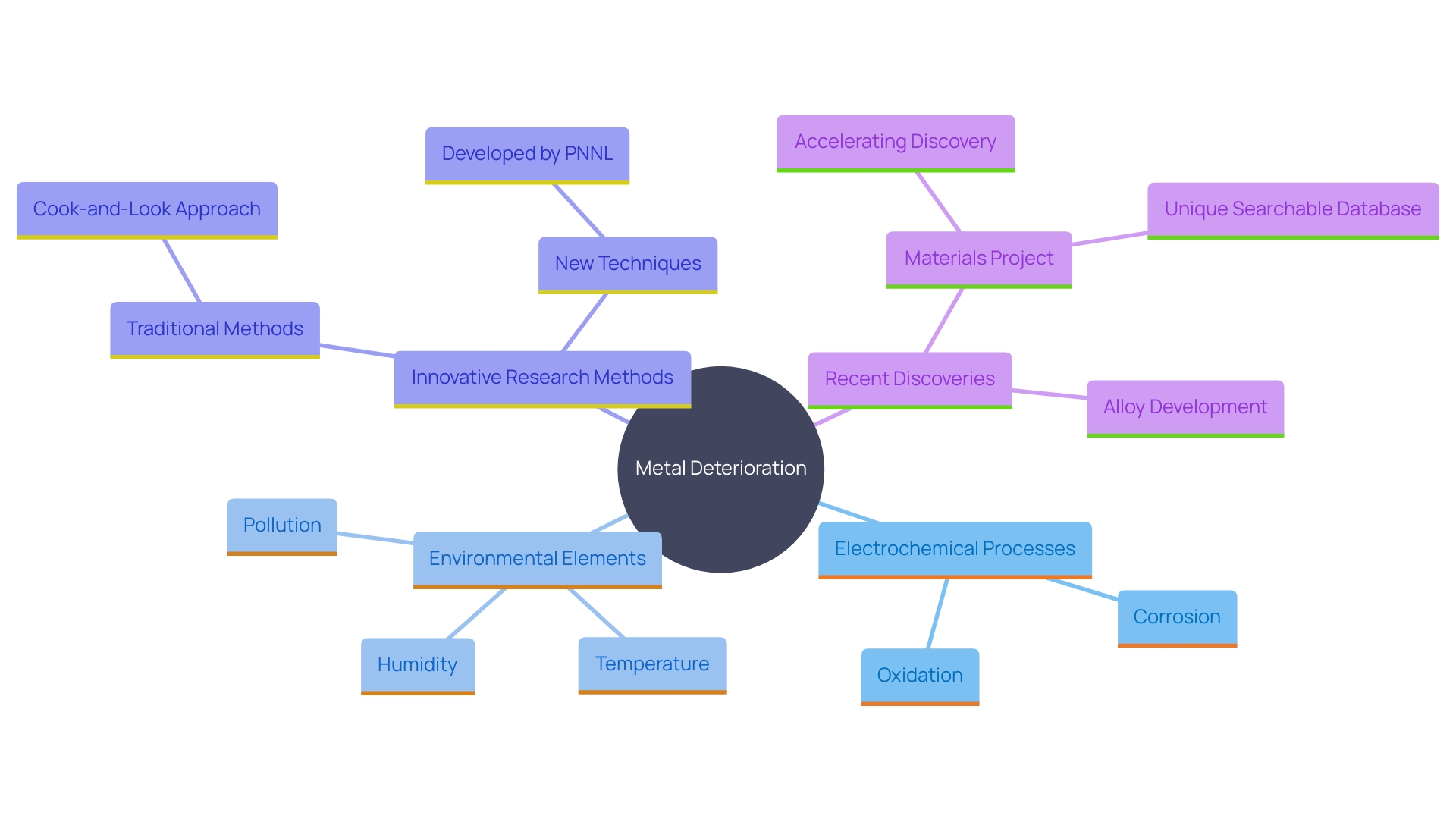 This mind map illustrates the key concepts and relationships involved in metal deterioration processes and innovative research techniques.