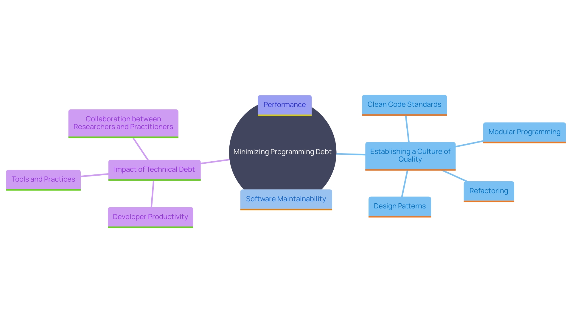 This mind map illustrates the key concepts and relationships involved in minimizing programming debt, focusing on practices that enhance software quality and maintainability.