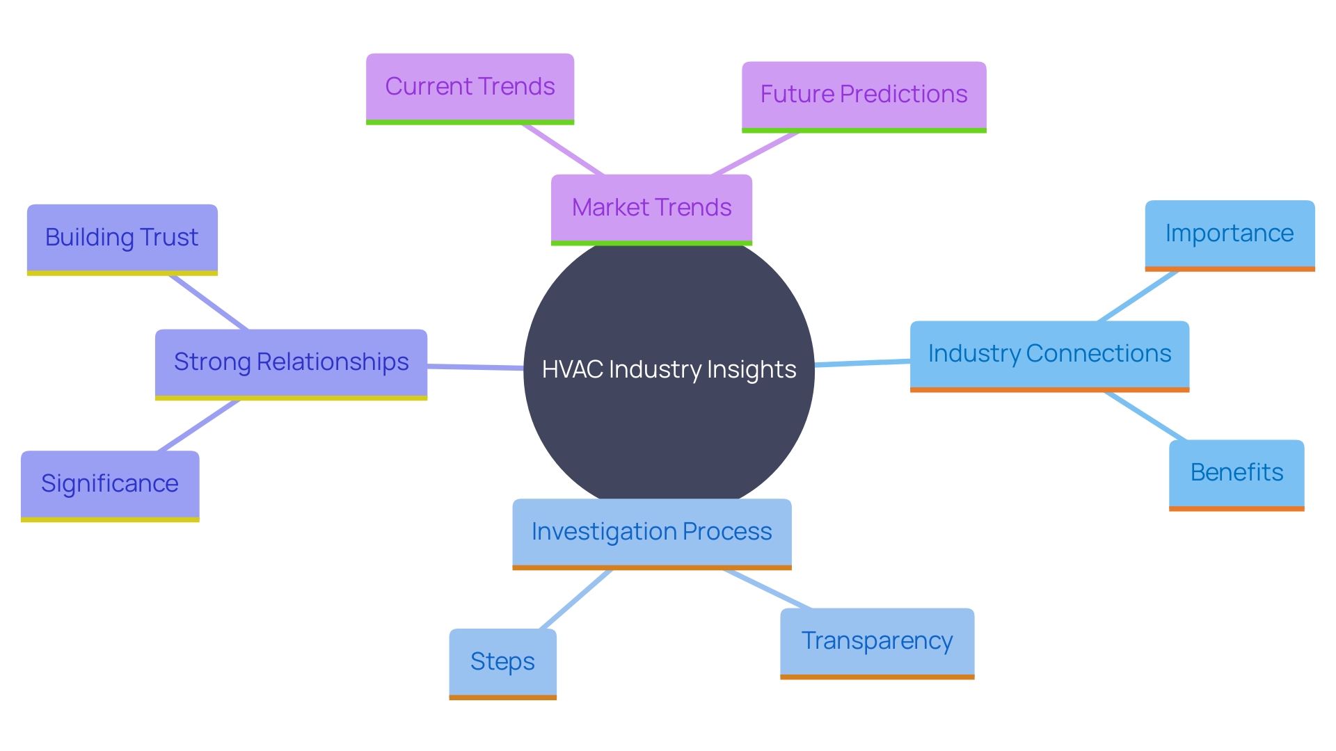 This mind map illustrates the key concepts and relationships involved in navigating the HVAC industry for successful acquisitions, including strategies, relationships, and market trends.