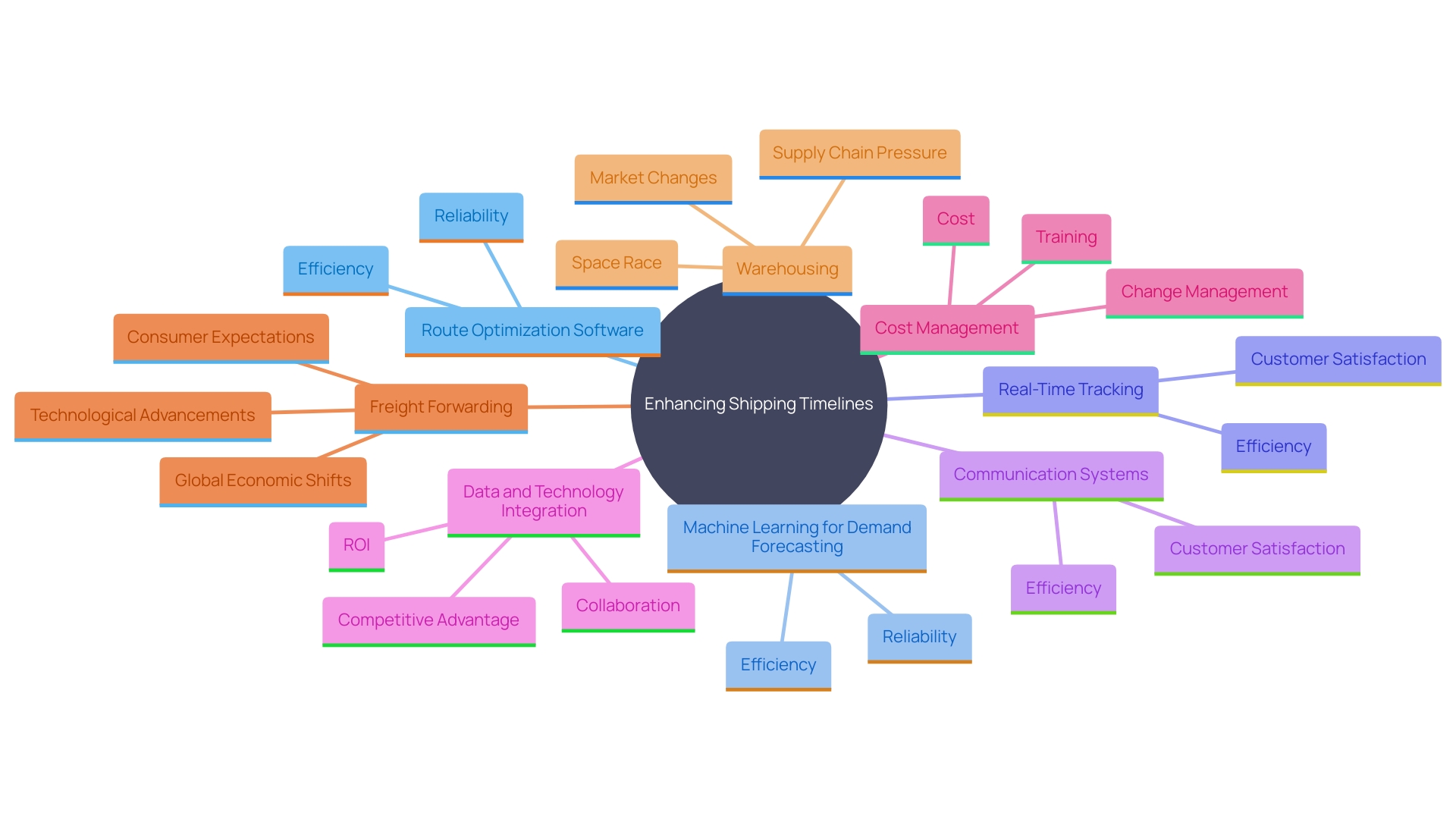 This mind map illustrates the key concepts and relationships involved in optimizing shipping timelines through technology.