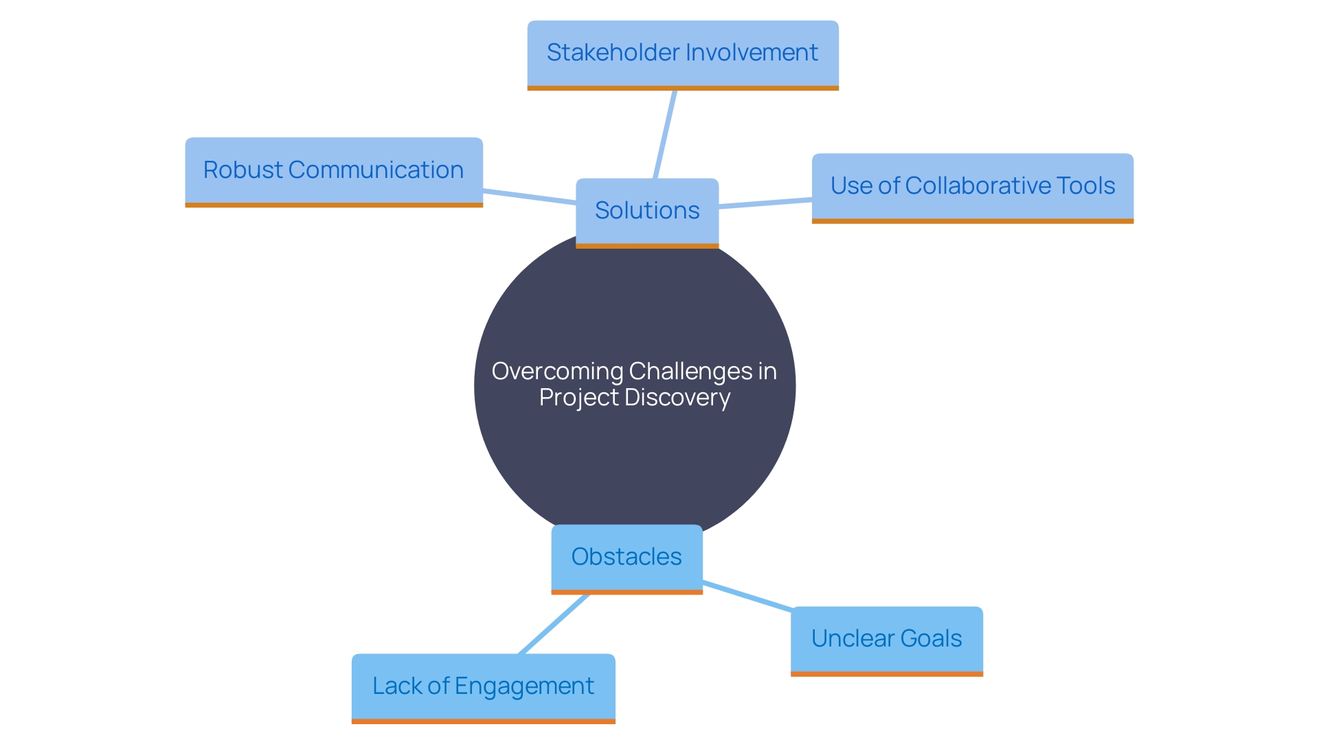 This mind map illustrates the key concepts and relationships involved in overcoming obstacles during the discovery phase of projects. It highlights the importance of communication, stakeholder engagement, user research, and collaborative tools.