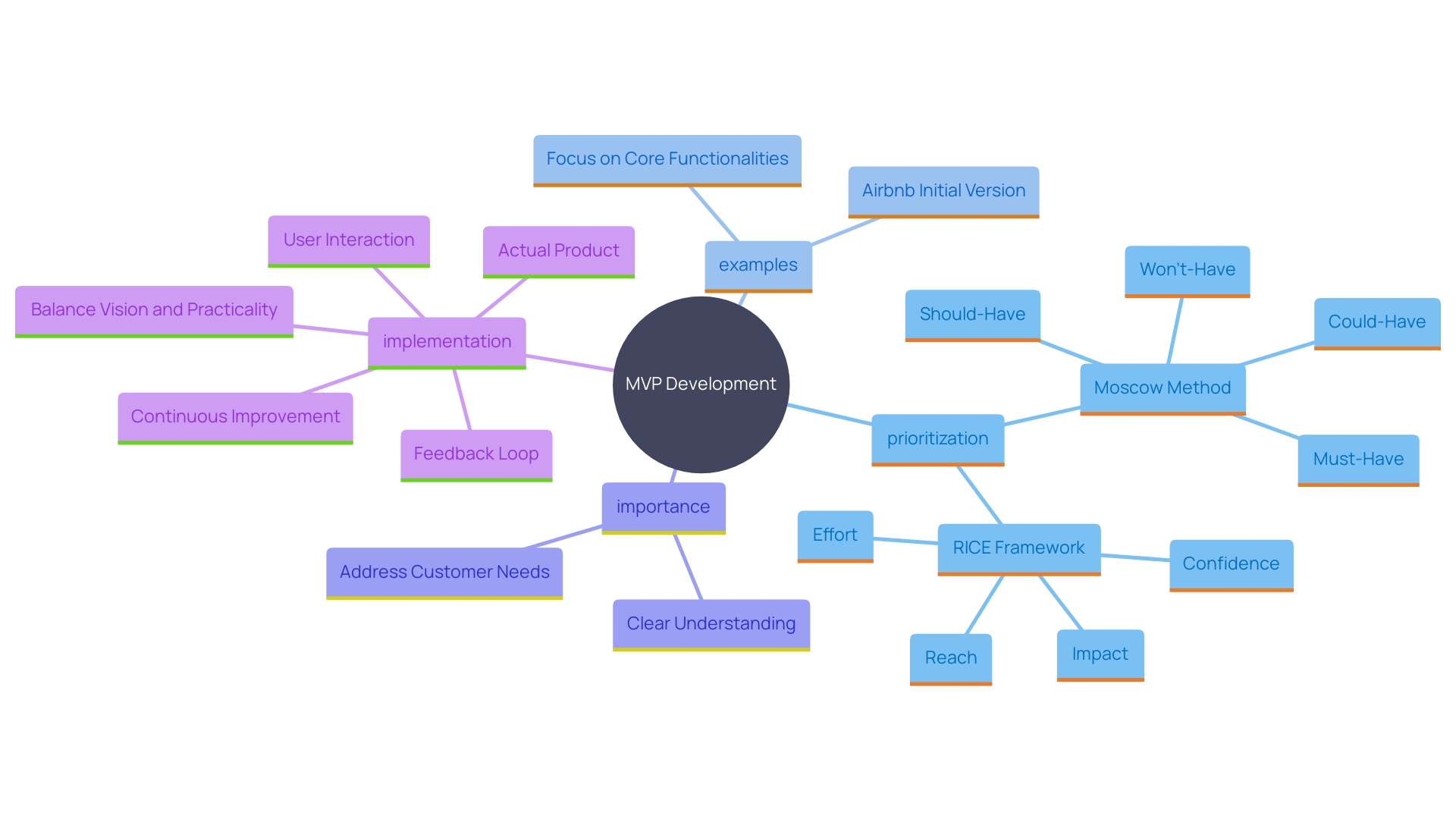 This mind map illustrates the key concepts and relationships involved in prioritizing functionalities for Minimum Viable Product (MVP) development. It highlights the techniques, examples, and frameworks that aid in effective prioritization.