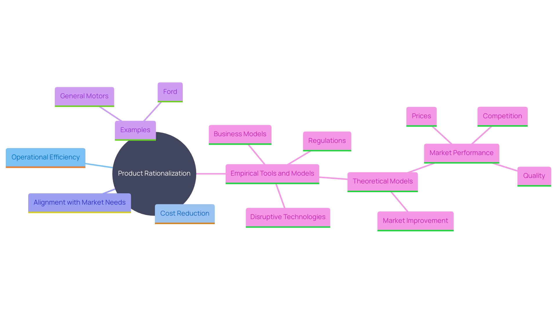 This mind map illustrates the key concepts and relationships involved in product rationalization strategies for organizations, highlighting the importance of aligning offerings with market trends and consumer preferences.