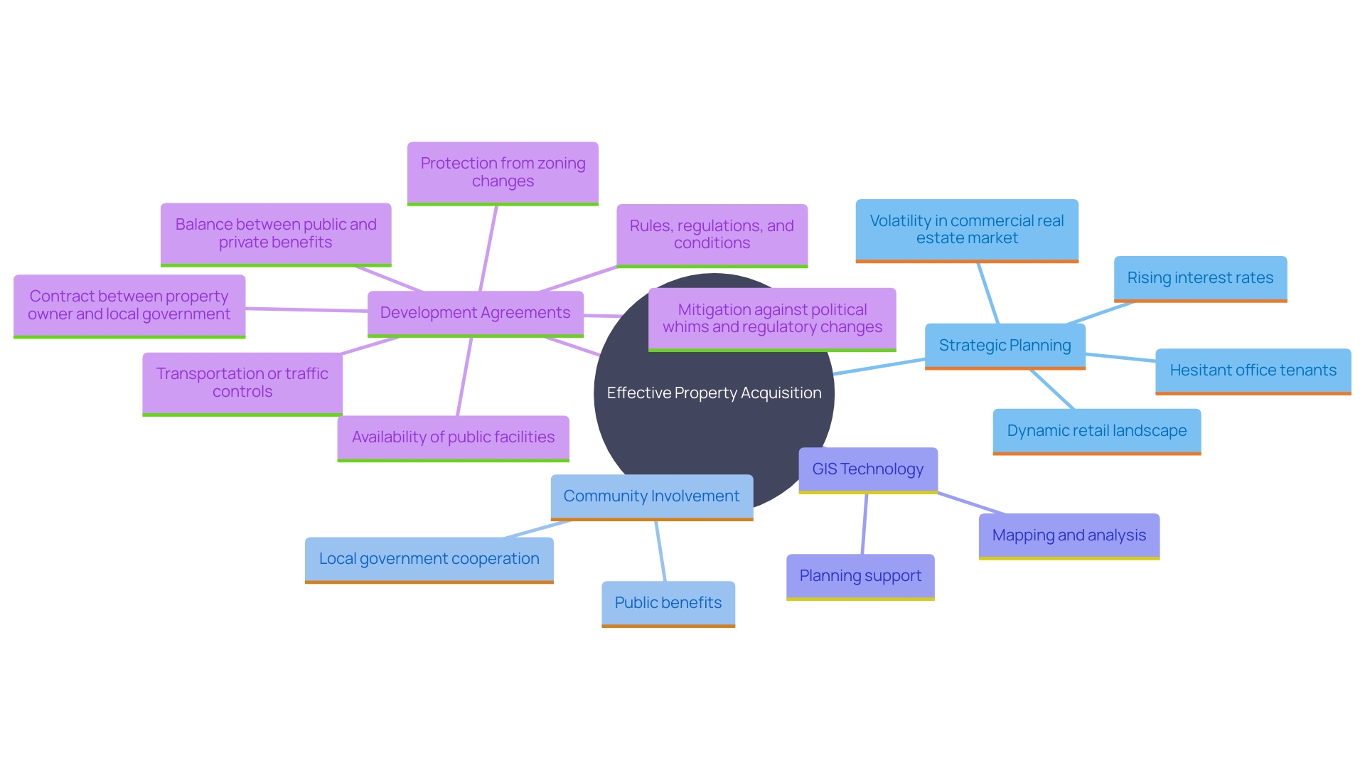 This mind map illustrates the key concepts and relationships involved in property acquisition strategies, emphasizing the importance of community engagement, technology utilization, and clear compensation frameworks.