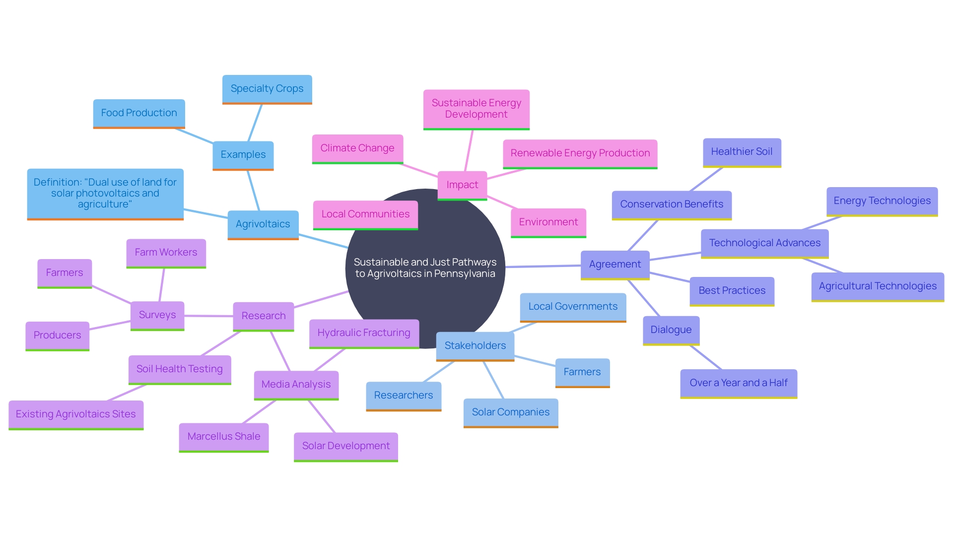 This mind map illustrates the key concepts and relationships involved in renting terrain for photovoltaic facility development, highlighting the roles of property owners, developers, and the importance of agreements in the sustainable power industry.