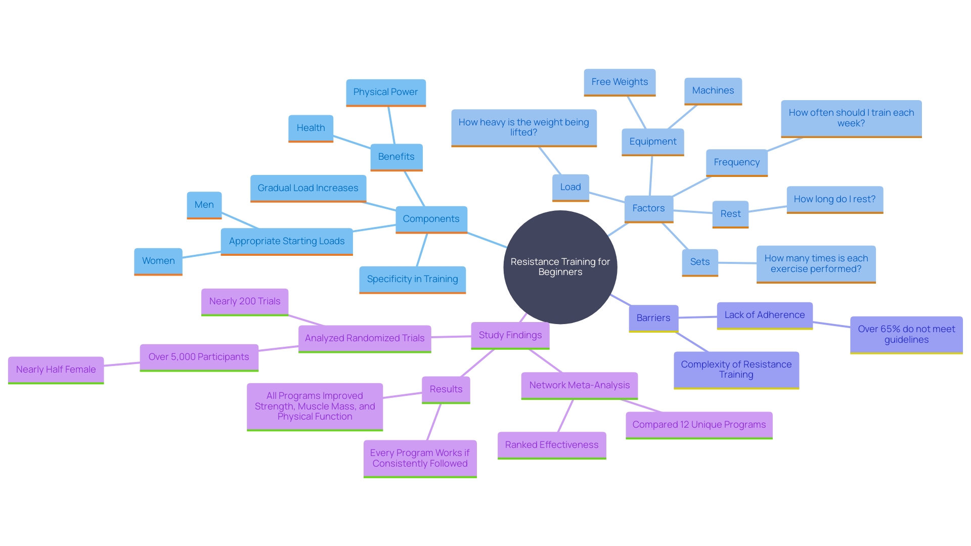 This mind map illustrates the key concepts and relationships involved in resistance training for novices, including load selection, progression, and the importance of specificity in training programs.