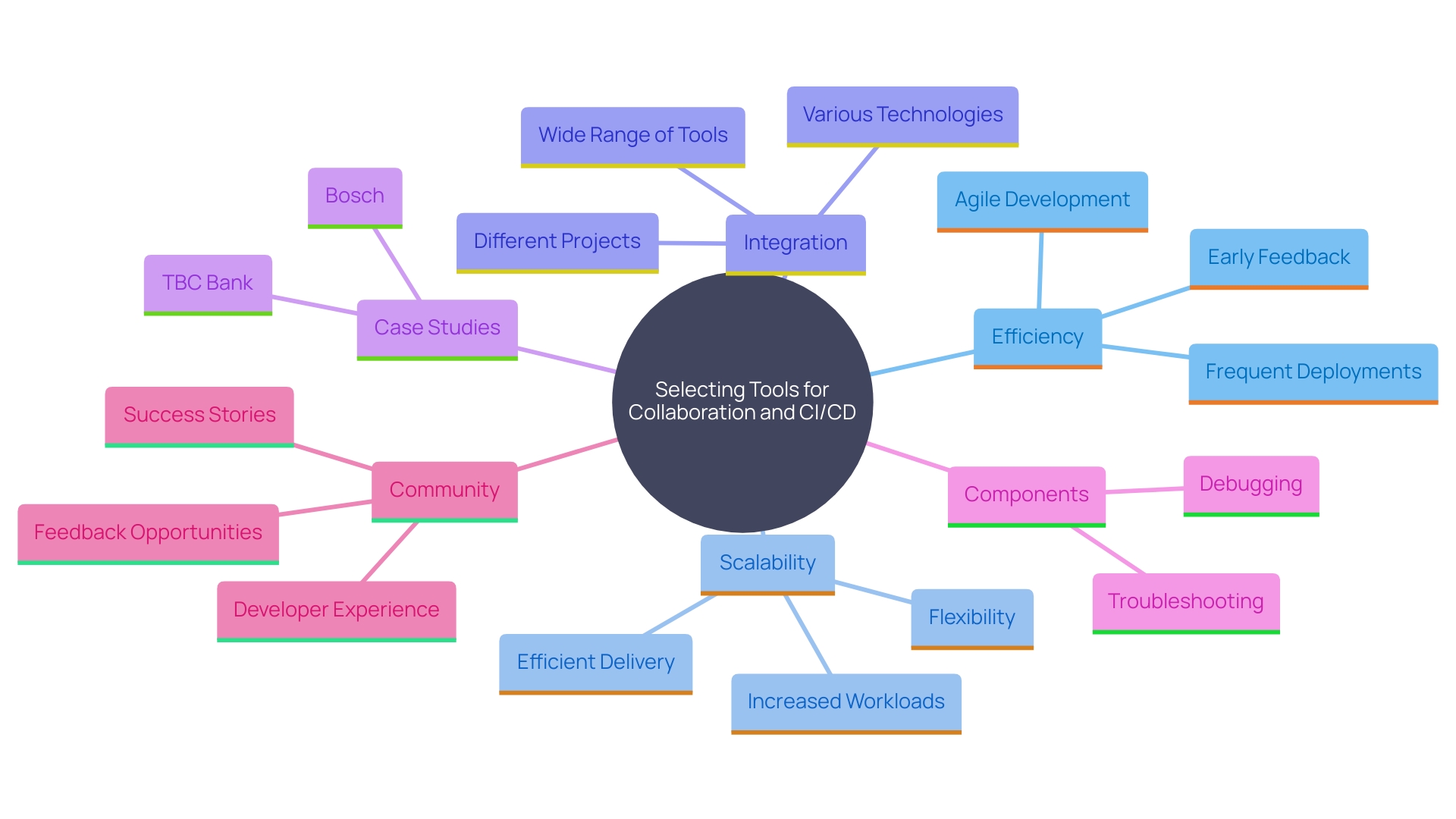 This mind map illustrates the key concepts and relationships involved in selecting the right tools for seamless collaboration and CI/CD in organizations. It highlights the importance of tool selection based on specific needs, efficiency, scalability, and integration with existing systems.