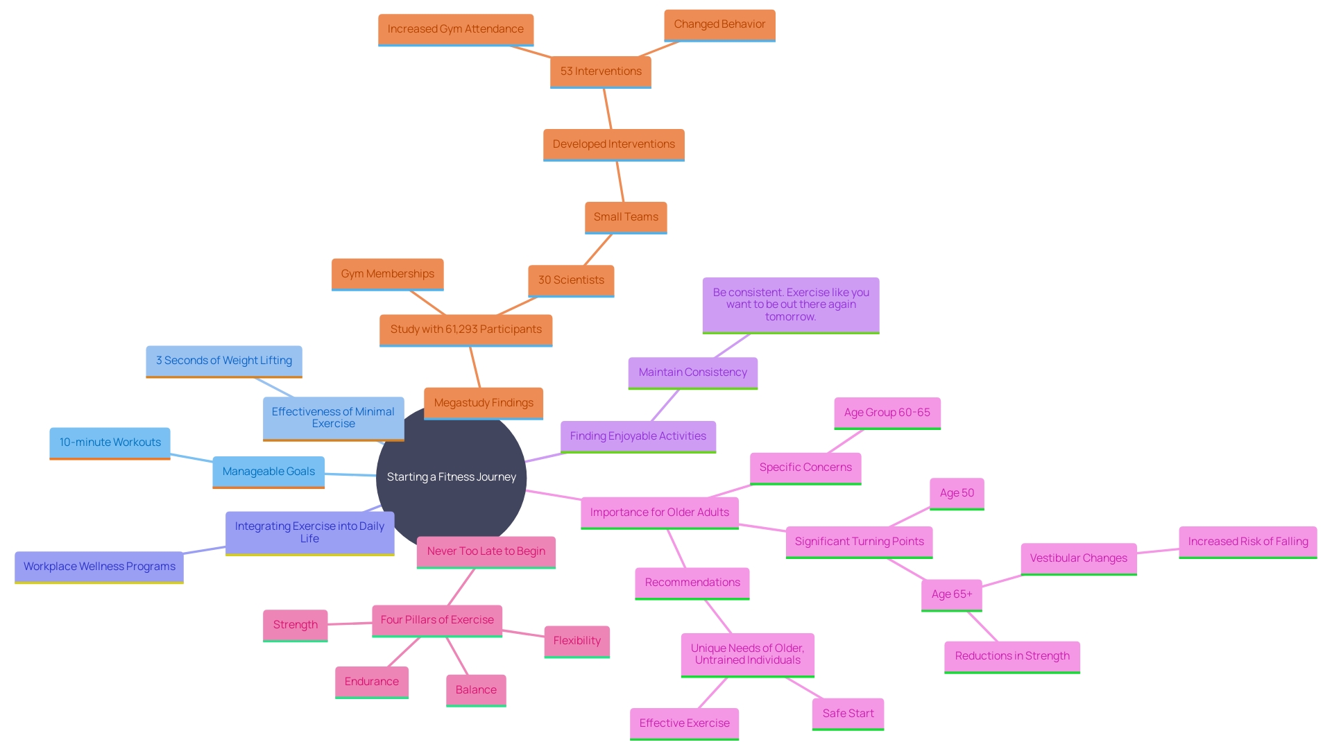 This mind map illustrates the key concepts and relationships involved in starting a fitness journey, emphasizing manageable goals, the benefits of minimal exercise, and the importance of finding enjoyable activities.