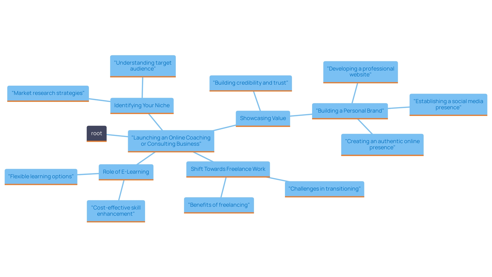 This mind map illustrates the key concepts and relationships involved in starting an online coaching or consulting venture. It highlights the importance of identifying your niche, emphasizing value over cost, and the growing trend of e-learning in the gig economy.