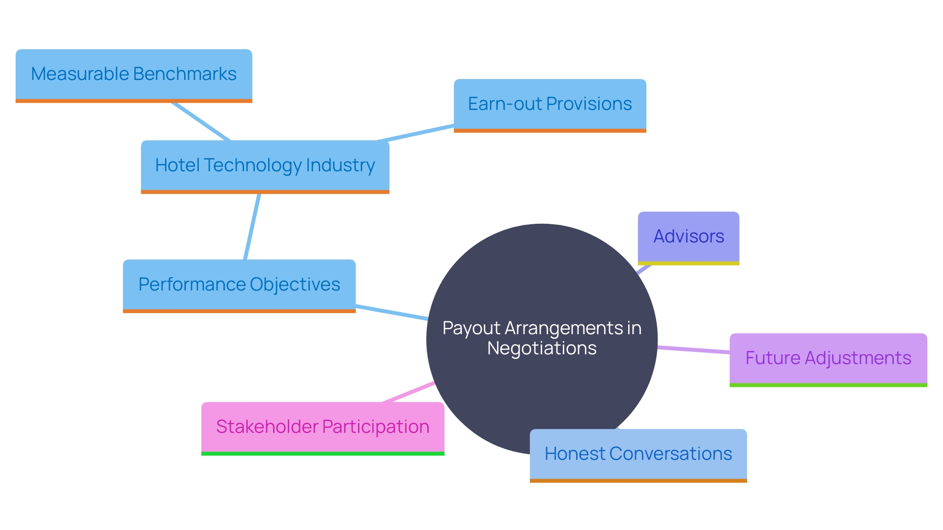 This mind map illustrates the key concepts and relationships involved in structuring a payout arrangement during negotiations, highlighting performance objectives, stakeholder involvement, and the importance of data-driven methods.