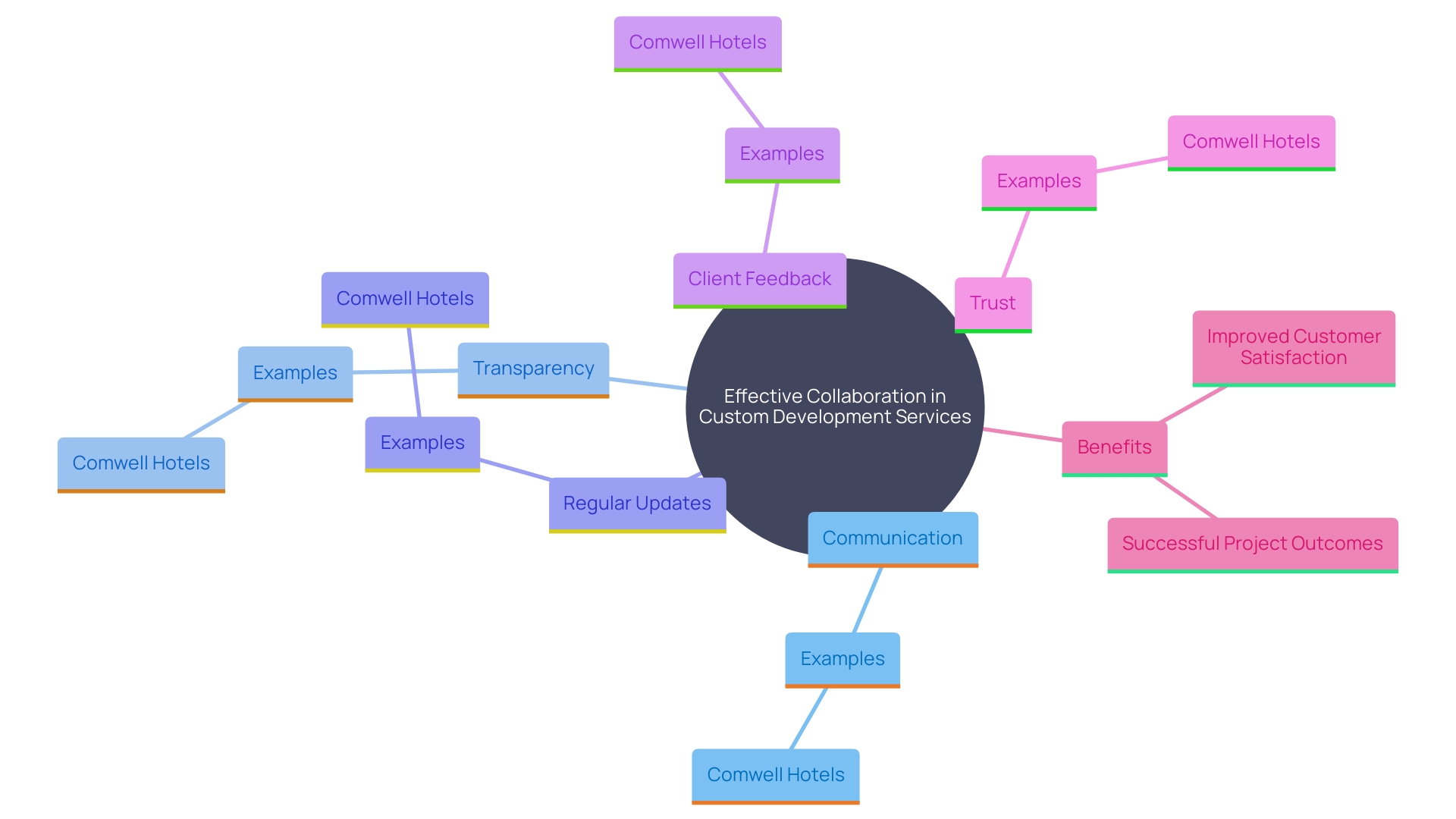 This mind map illustrates the key concepts and relationships involved in successful collaboration between a Magento Solution Partner and a client, highlighting the importance of communication, transparency, and trust.