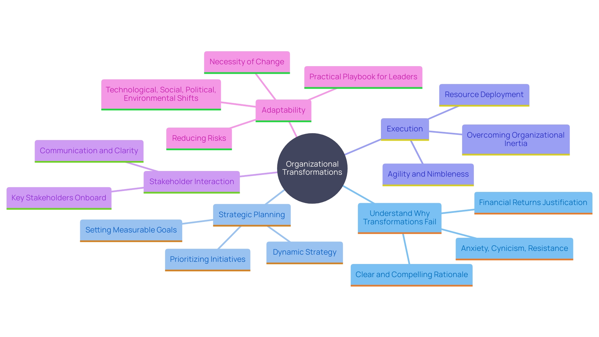 This mind map illustrates the key concepts and relationships involved in successful reorganization efforts, highlighting strategic planning, stakeholder engagement, and the importance of leveraging core strengths.