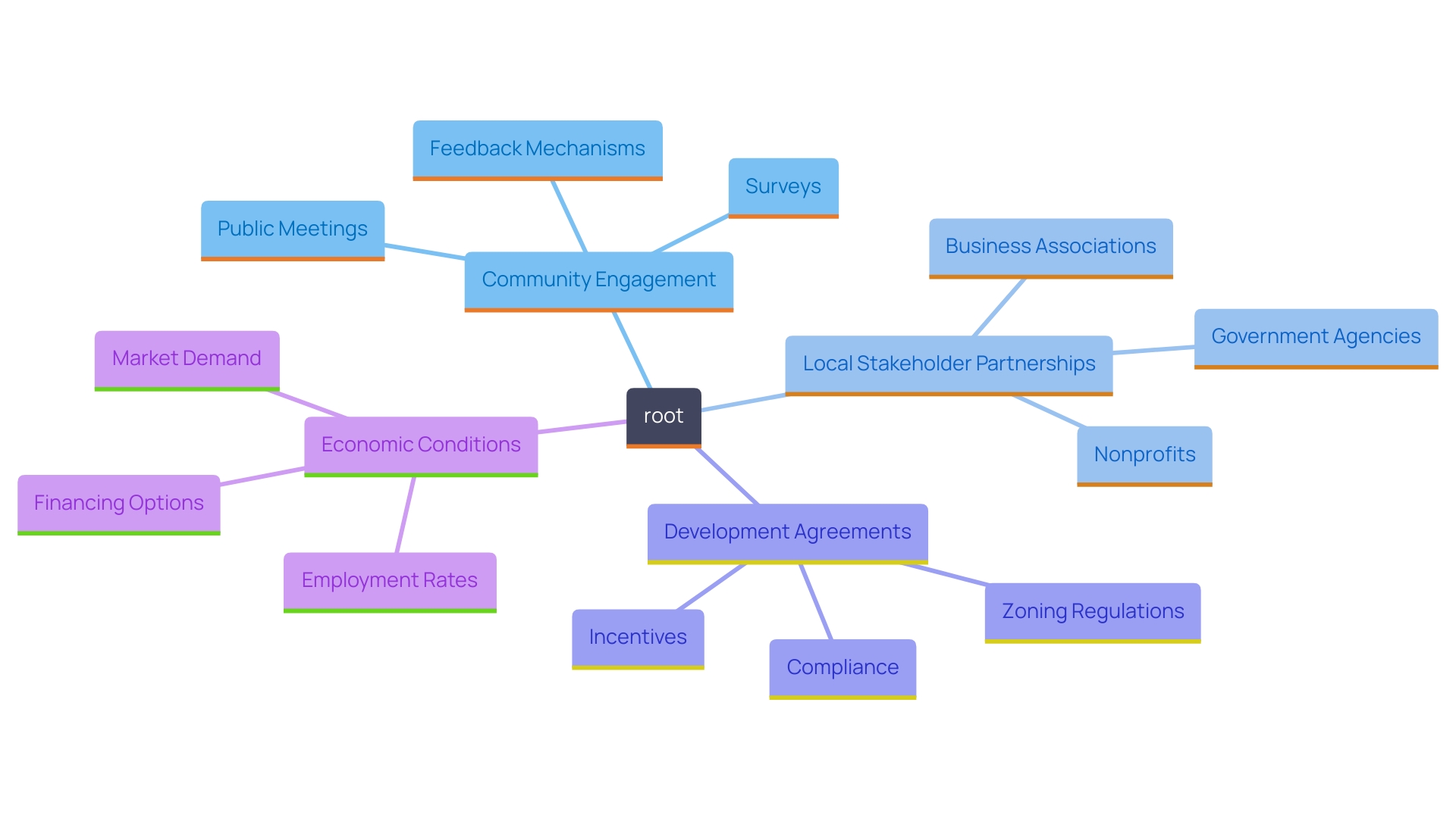 This mind map illustrates the key concepts and relationships involved in successfully navigating the rezoning process for multifamily developments. It highlights the importance of community engagement, strategic partnerships, and the role of development agreements in mitigating resistance from local residents.