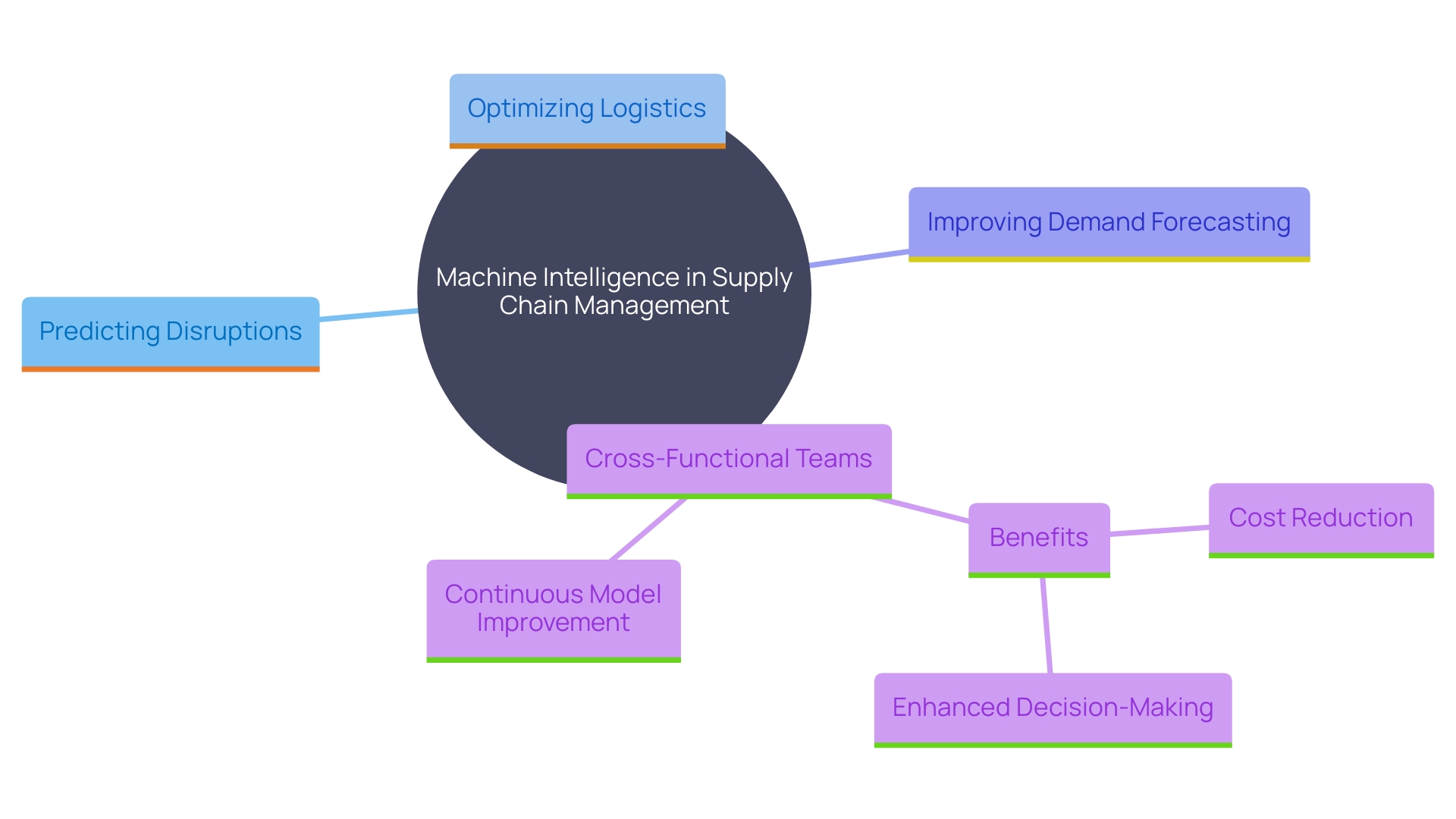 This mind map illustrates the key concepts and relationships involved in the application of machine intelligence in supply chain management, highlighting its impact on logistics, demand forecasting, and cross-functional collaboration.