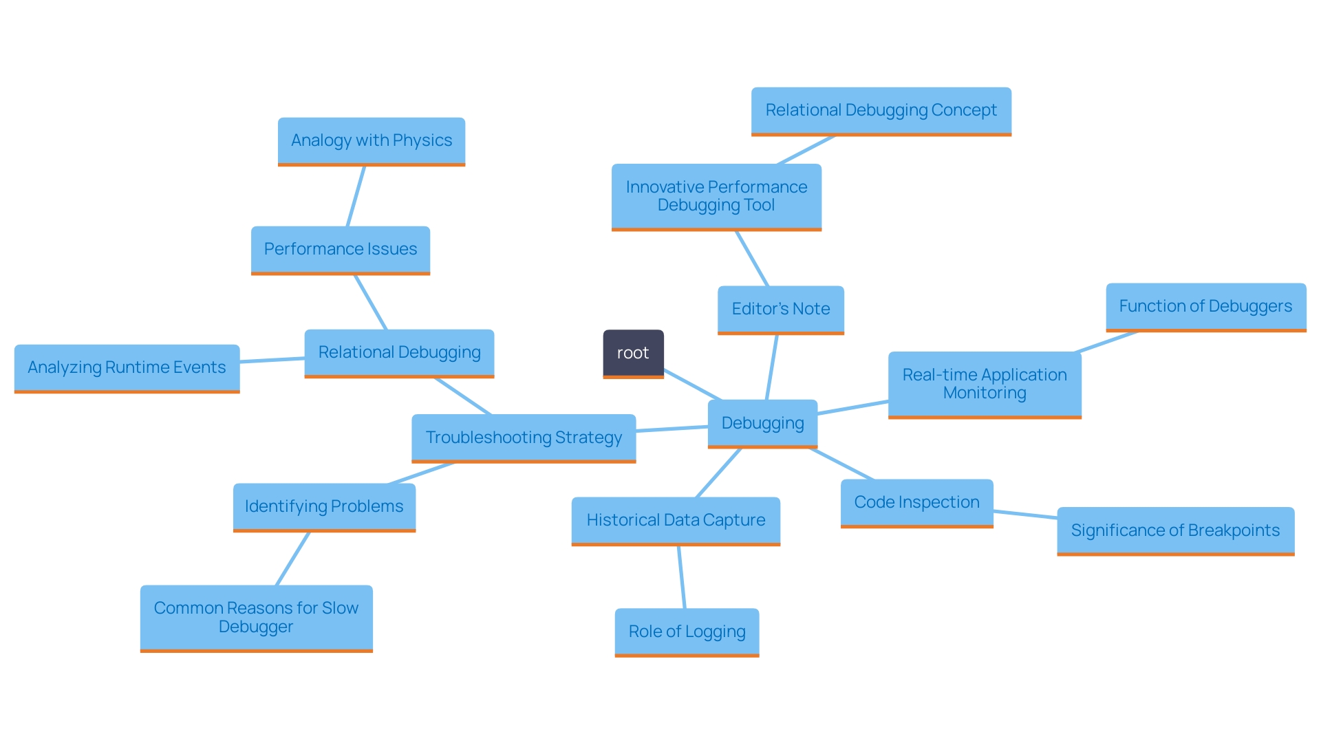 This mind map illustrates the key concepts and relationships involved in the debugging process, highlighting the roles of debuggers, breakpoints, logging, and their impact on software development.