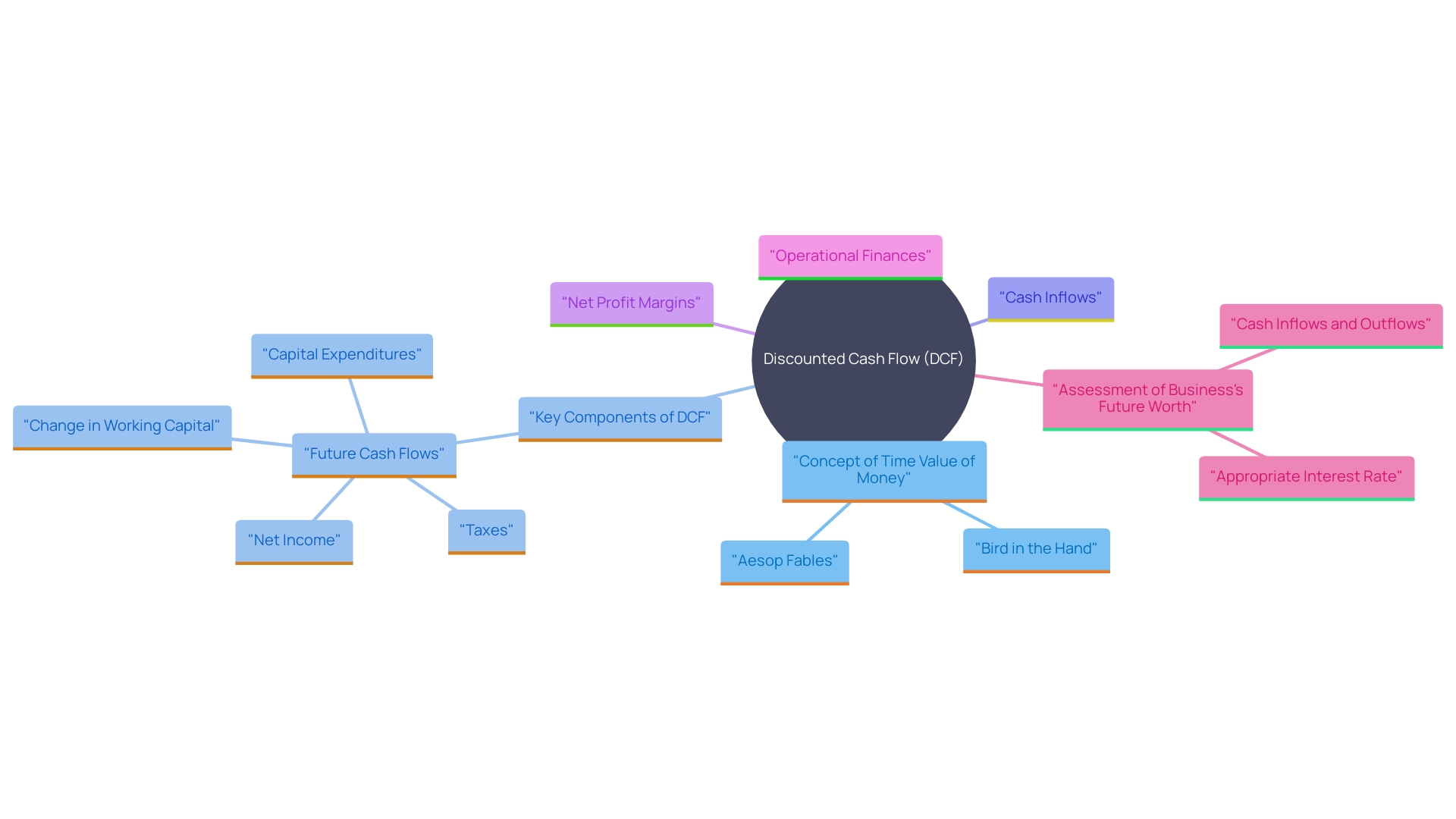 This mind map illustrates the key concepts and relationships involved in the Discounted Cash Flow (DCF) method, highlighting its components and significance in evaluating future cash inflows.