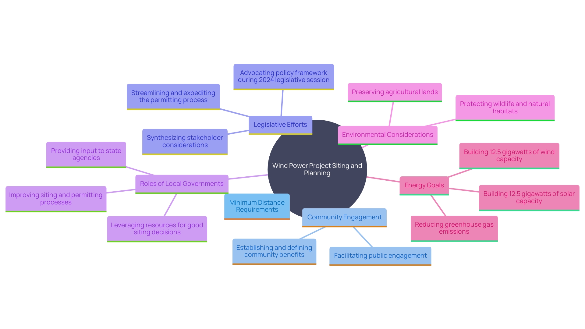 This mind map illustrates the key concepts and relationships involved in the effective siting and planning of wind power projects, highlighting the importance of community engagement, safety, and legislative support.