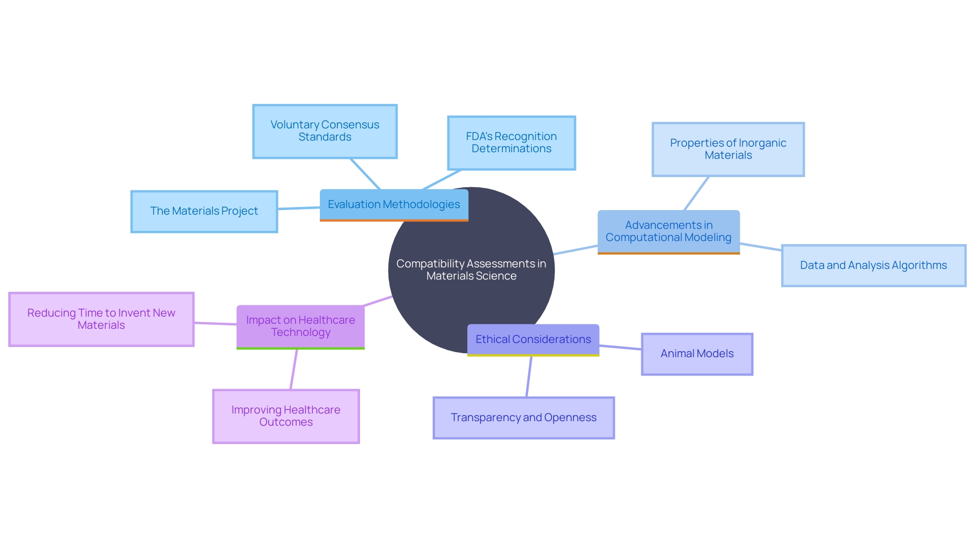 This mind map illustrates the key concepts and relationships involved in the evolution of compatibility assessments in materials science, highlighting advancements in methodologies and ethical considerations.