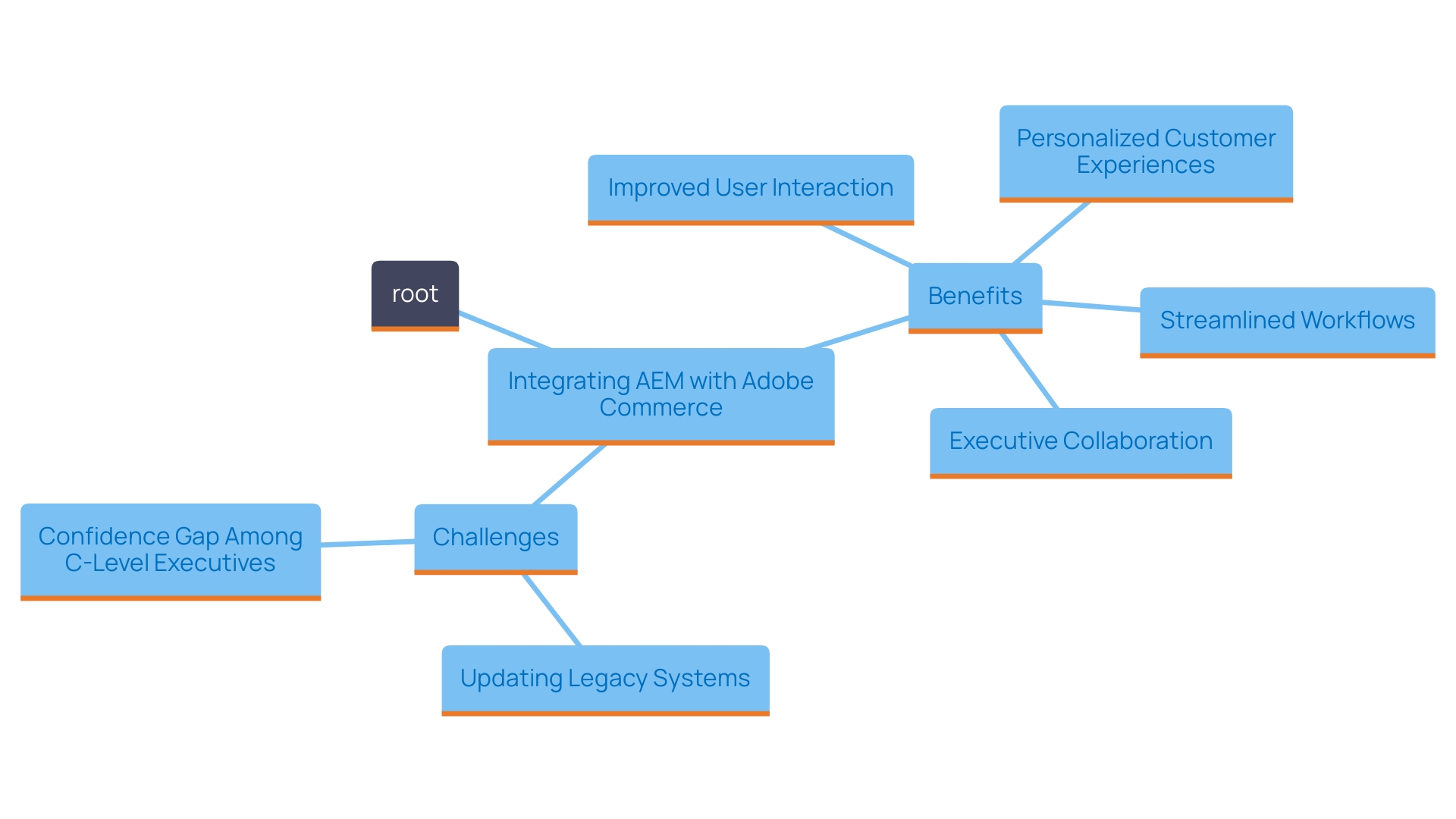 This mind map illustrates the key concepts and relationships involved in the integration of AEM and Adobe Commerce for enhancing user interaction and operational efficiency in e-commerce.