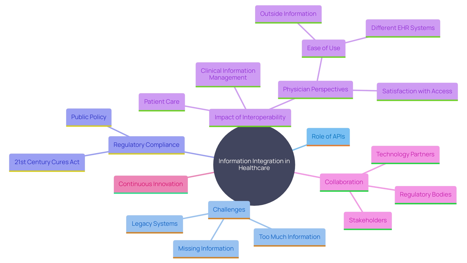 This mind map illustrates the key concepts and relationships involved in the integration of information handling frameworks in healthcare, focusing on APIs, interoperability challenges, and the impact on patient care.