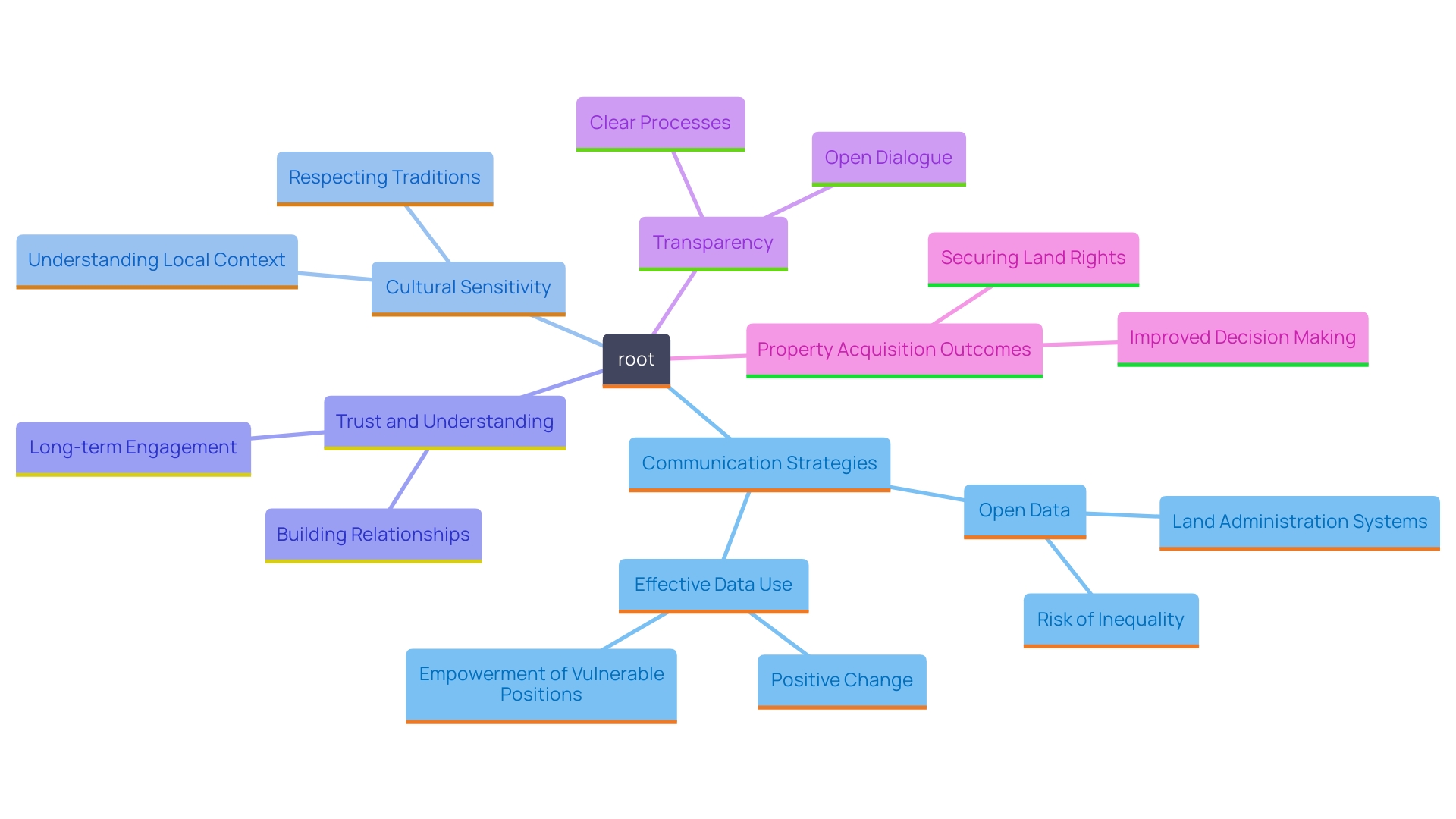 This mind map illustrates the key concepts and relationships involved in the role of land procurement specialists in negotiations with landowners. It highlights the importance of communication, trust, and understanding in fostering positive relationships.