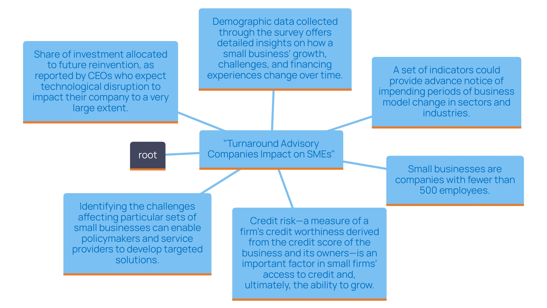 This mind map illustrates the key concepts and relationships involved in the role of turnaround advisory companies in assisting organizations through financial and operational challenges. It highlights the tailored strategies, the case study of TBC Bank, and the current economic trends affecting startups.