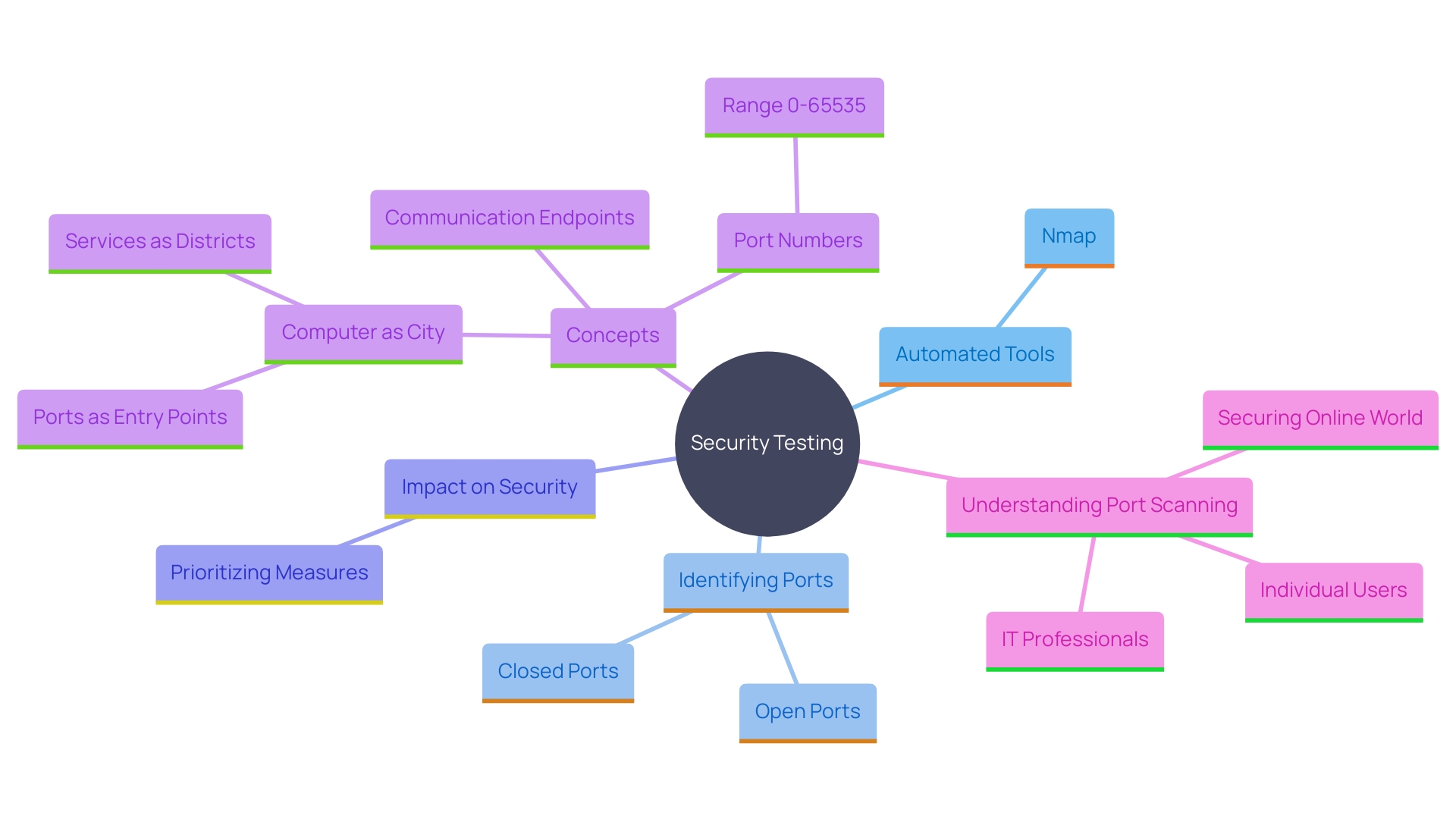 This mind map illustrates the key concepts and relationships involved in the scanning and enumeration phase of security testing. It highlights the tools used, the importance of understanding port states, and the implications for security analysis.