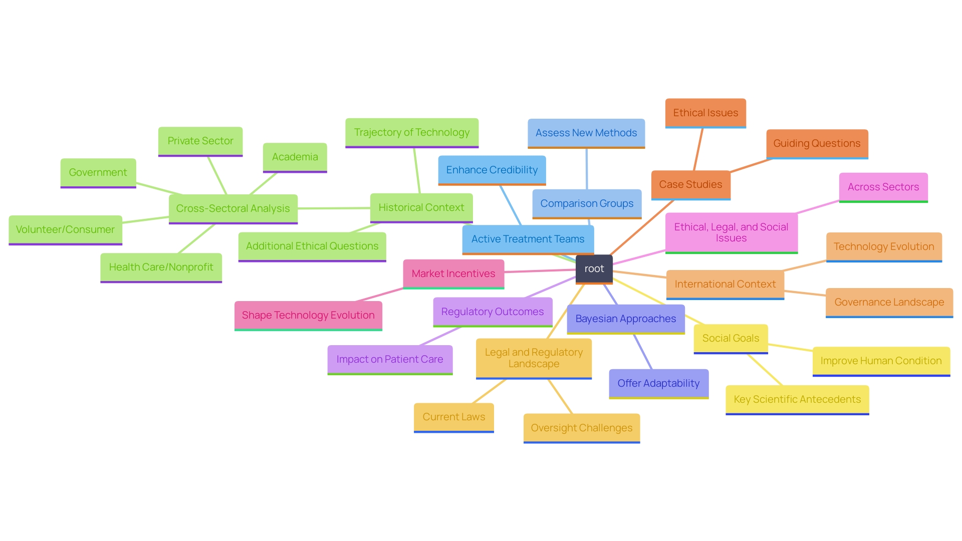 This mind map illustrates the key concepts and relationships involved in the selection of oversight cohorts in clinical trial design, highlighting the importance of active treatment teams, comparison groups, Bayesian approaches, and regulatory implications.