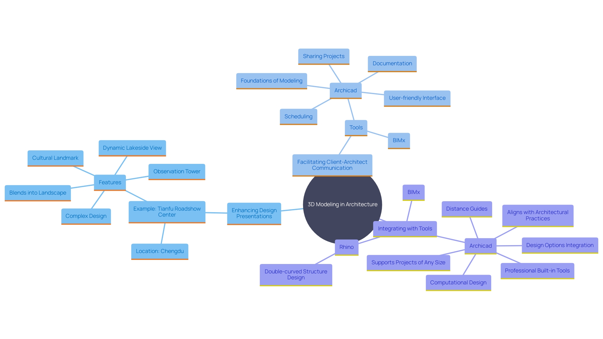 This mind map illustrates the key concepts and relationships involved in the use of 3D modeling in architecture, highlighting its impact on design, communication, and project management.