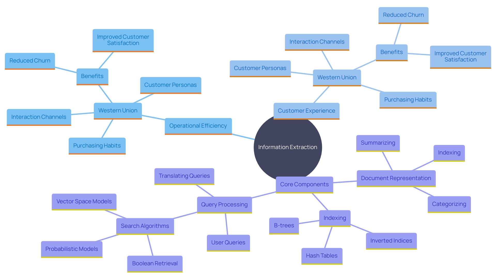 This mind map illustrates the key concepts and relationships involved in the use of information extraction by organizations to enhance operations and customer experience.