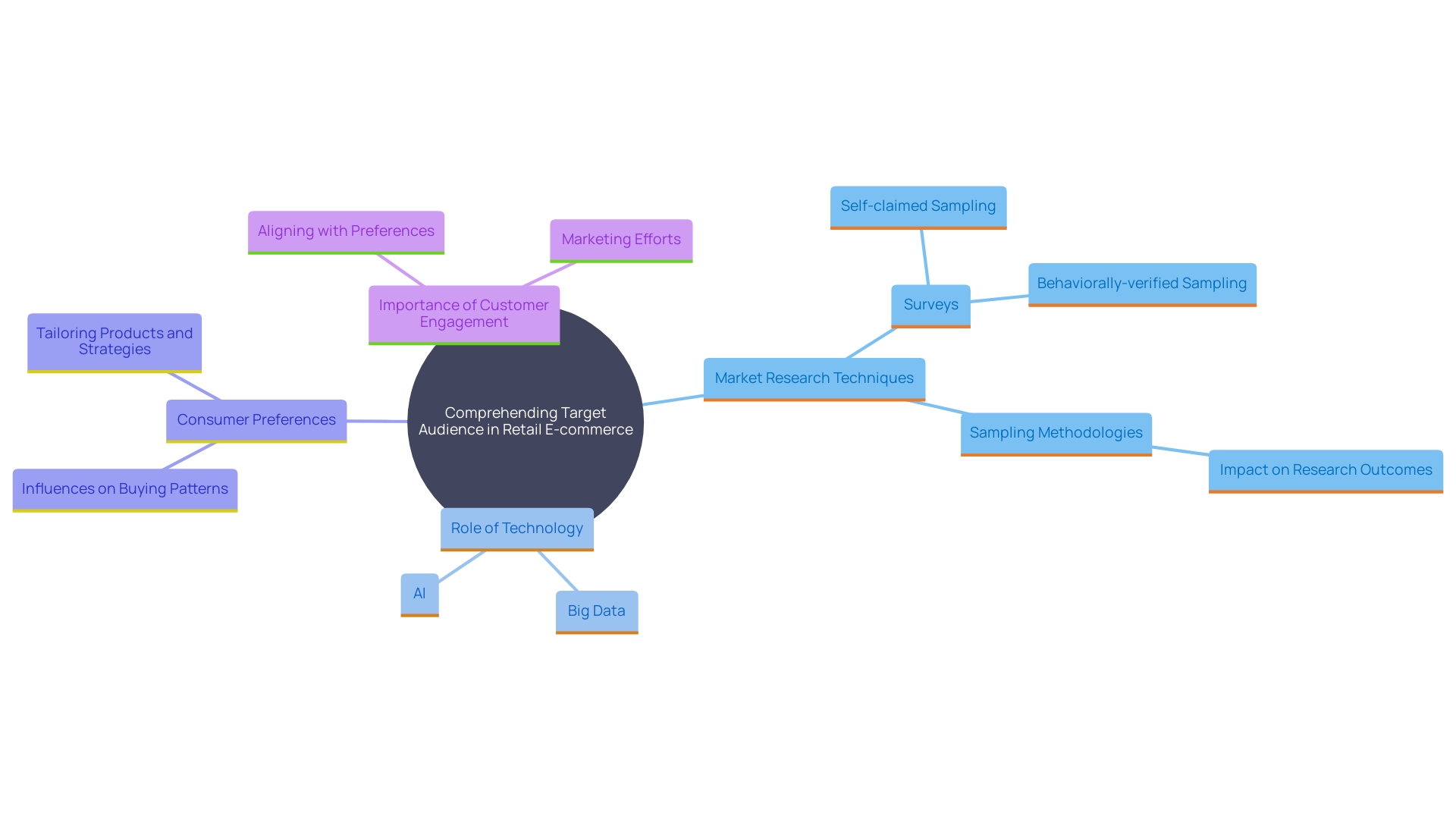 This mind map illustrates the key concepts and relationships involved in understanding and engaging with a target audience for retail websites. It highlights the importance of market research, consumer behavior, and the integration of technology in shaping business strategies.