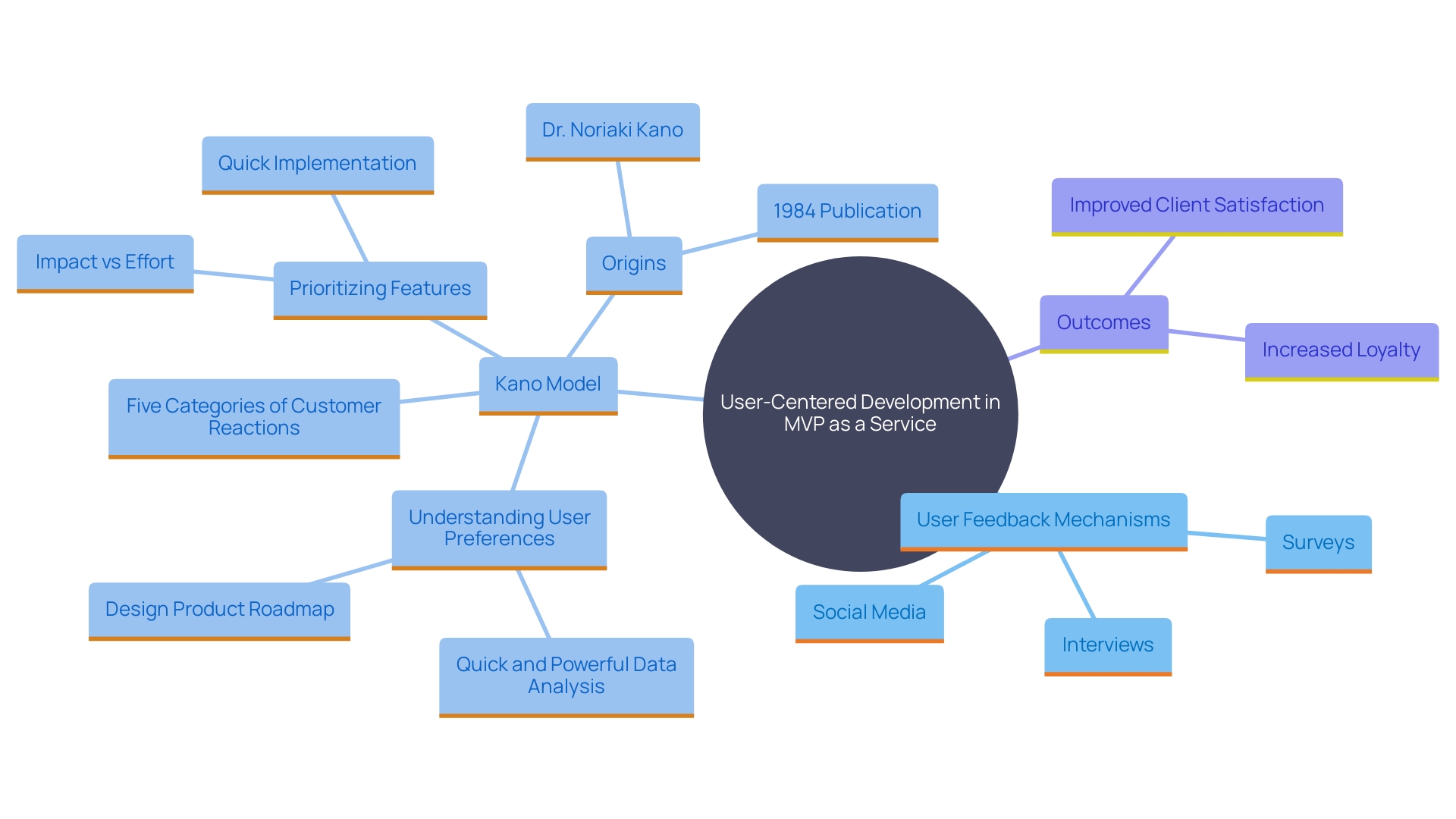 This mind map illustrates the key concepts and relationships involved in user-centered development within the MVP as a Service framework. It highlights the importance of user feedback, the Kano model for feature prioritization, and the impact of these practices on customer satisfaction and loyalty.