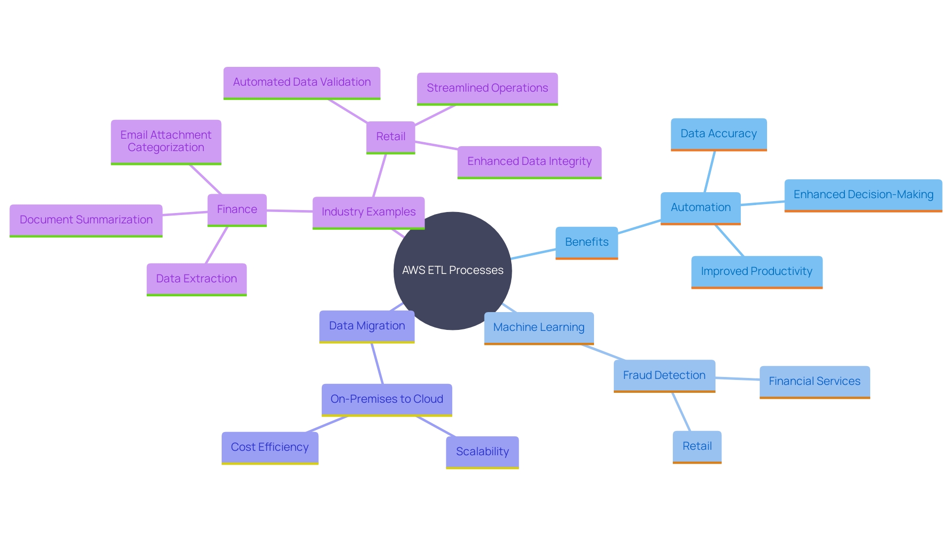 This mind map illustrates the key concepts and relationships involved in utilizing AWS services for ETL processes, highlighting benefits across various sectors such as finance, retail, and green energy.