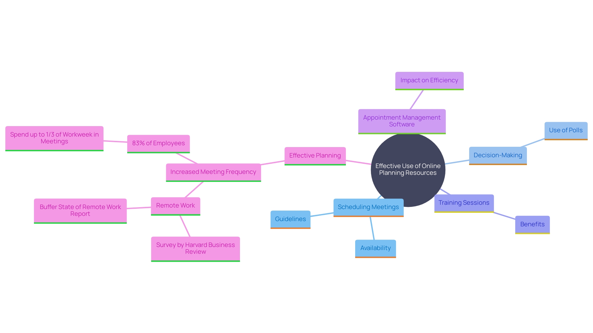 This mind map illustrates the key concepts and relationships involved in utilizing free online planning resources effectively within groups.