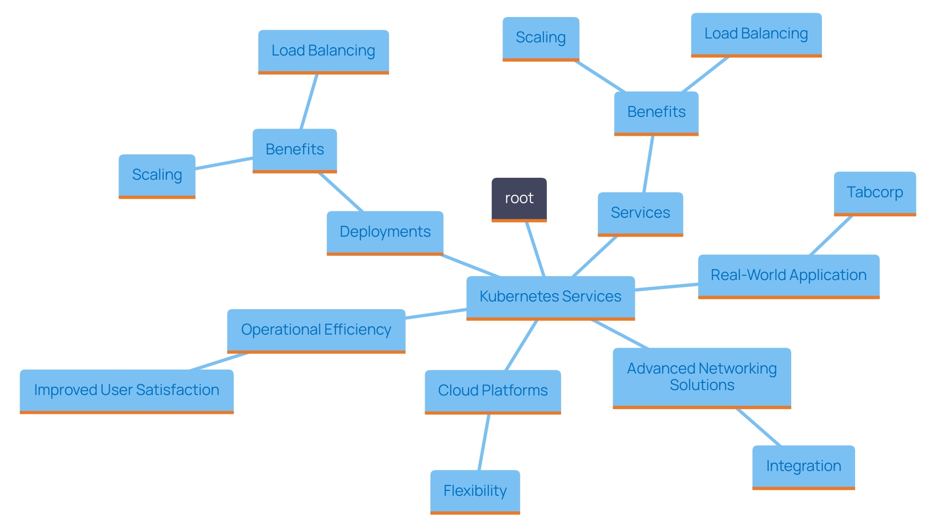 This mind map illustrates the key concepts and relationships involved in utilizing Kubernetes Services and orchestrations for cloud-native software development.