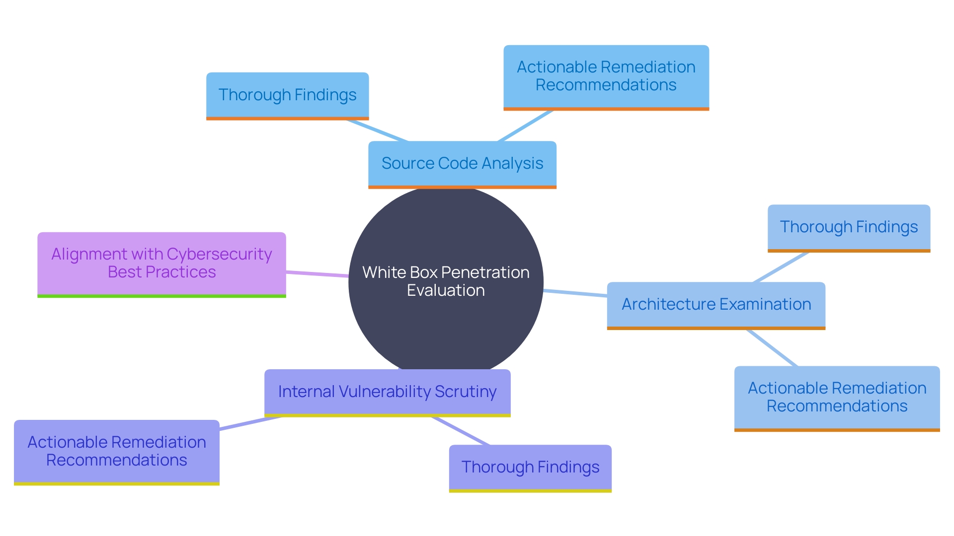 This mind map illustrates the key concepts and relationships involved in white box penetration evaluation, highlighting its components, benefits, and best practices in cybersecurity.