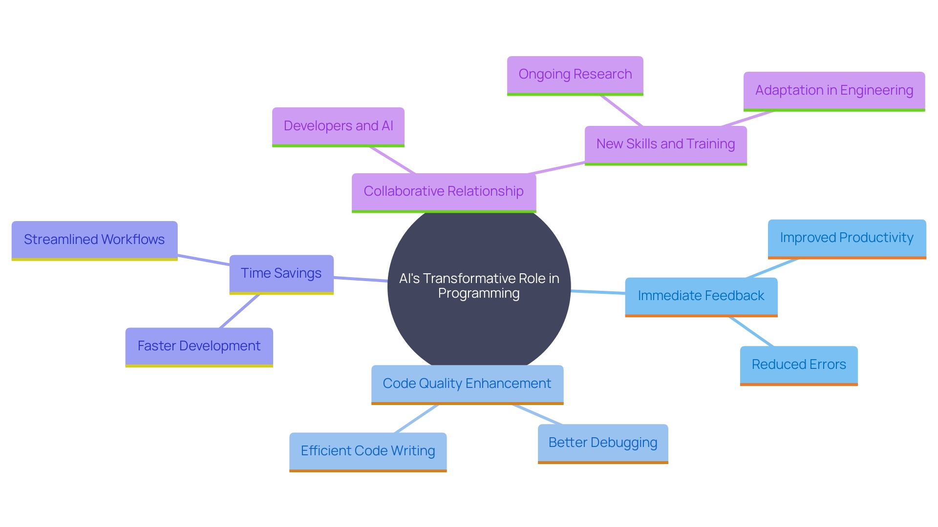 This mind map illustrates the key concepts and relationships regarding AI's impact on programming, highlighting collaboration, efficiency, and productivity improvements.