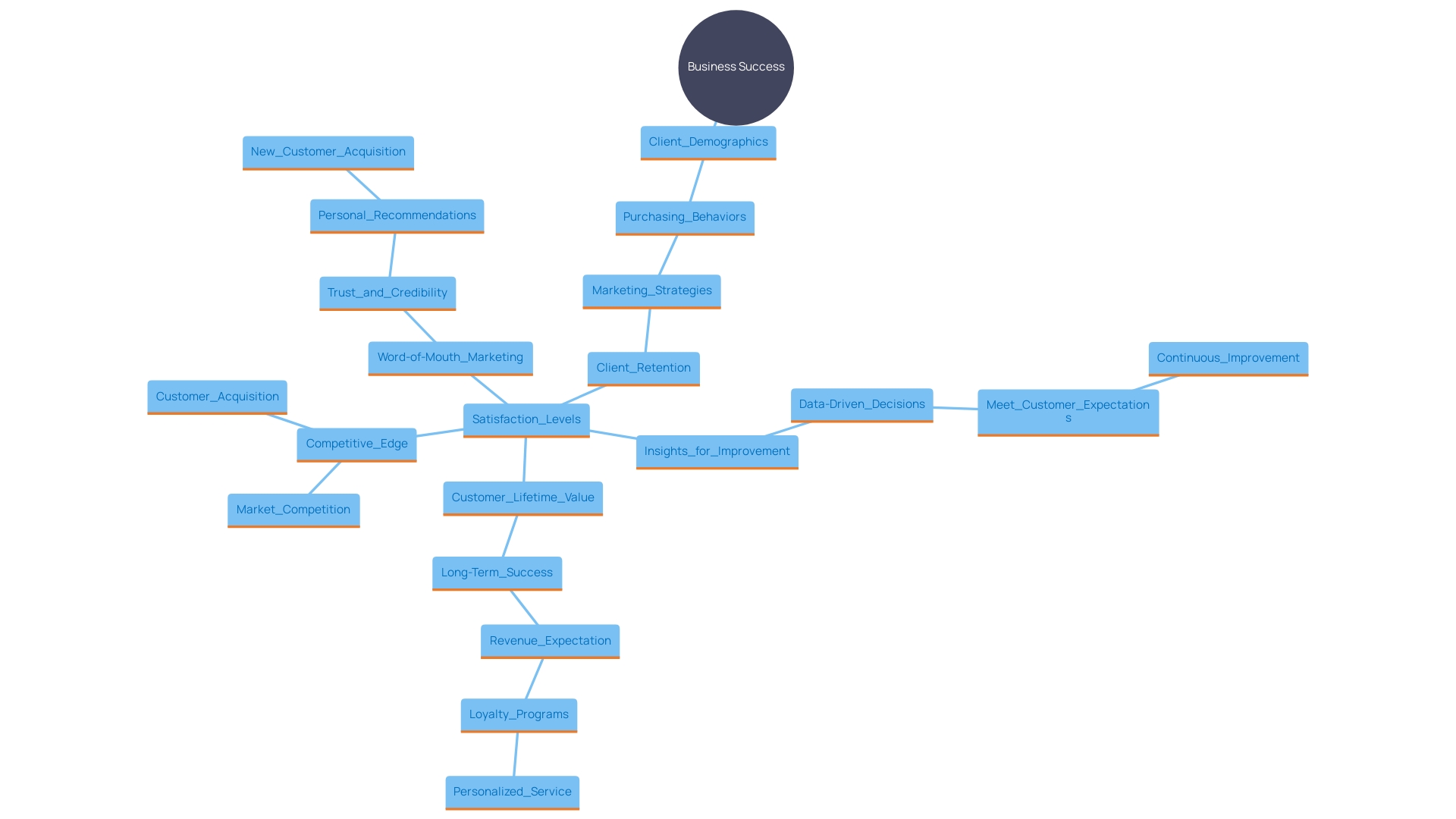 This mind map illustrates the key concepts and relationships regarding client demographics, purchasing behaviors, and strategies for enhancing client retention and satisfaction. It highlights the importance of tailored marketing, the impact of AI, and the role of client feedback in fostering loyalty.