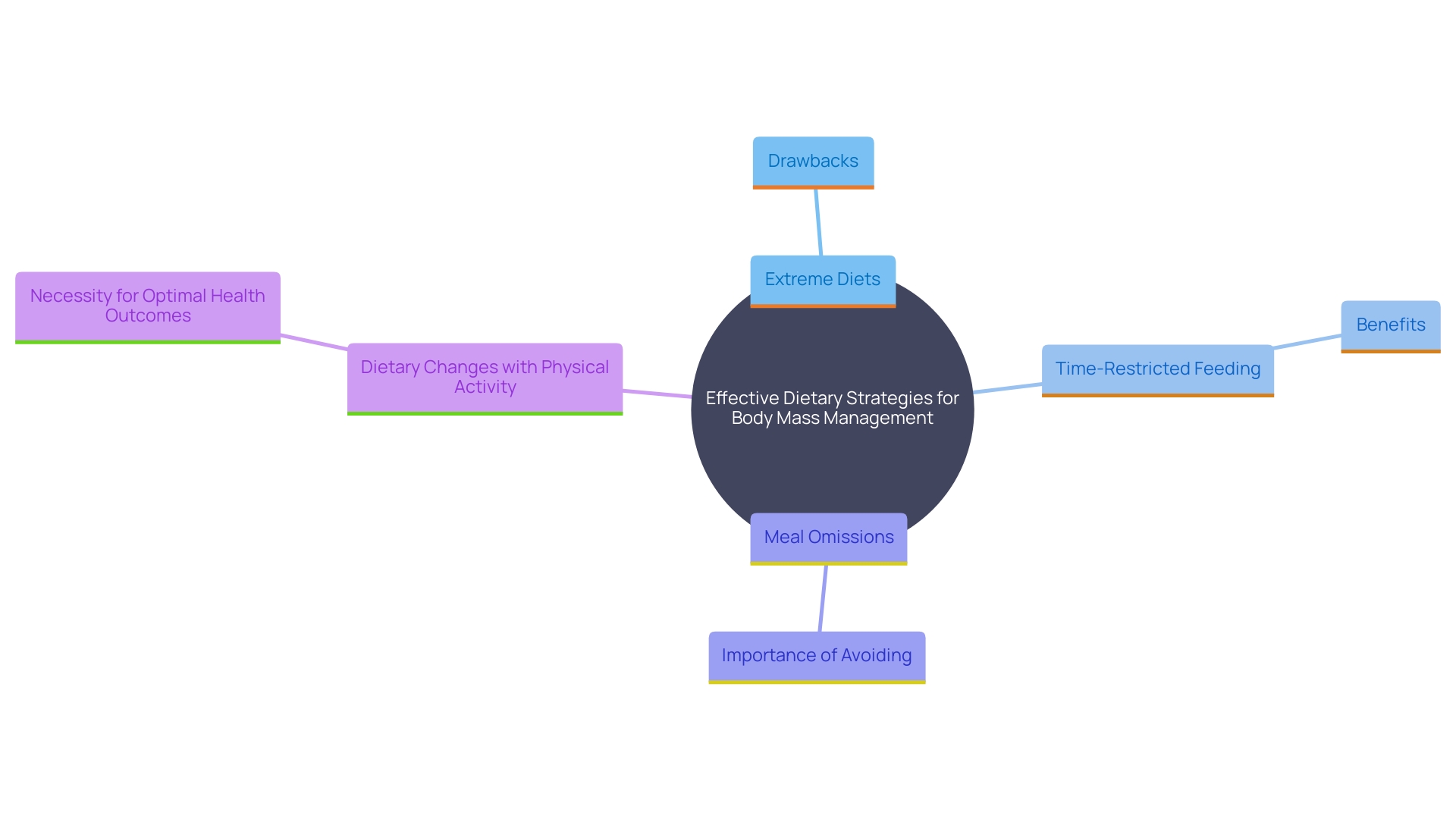 This mind map illustrates the key concepts and relationships regarding effective dietary strategies for managing body mass and health. It highlights the importance of balanced eating patterns, time-restricted feeding, and the integration of physical activity.