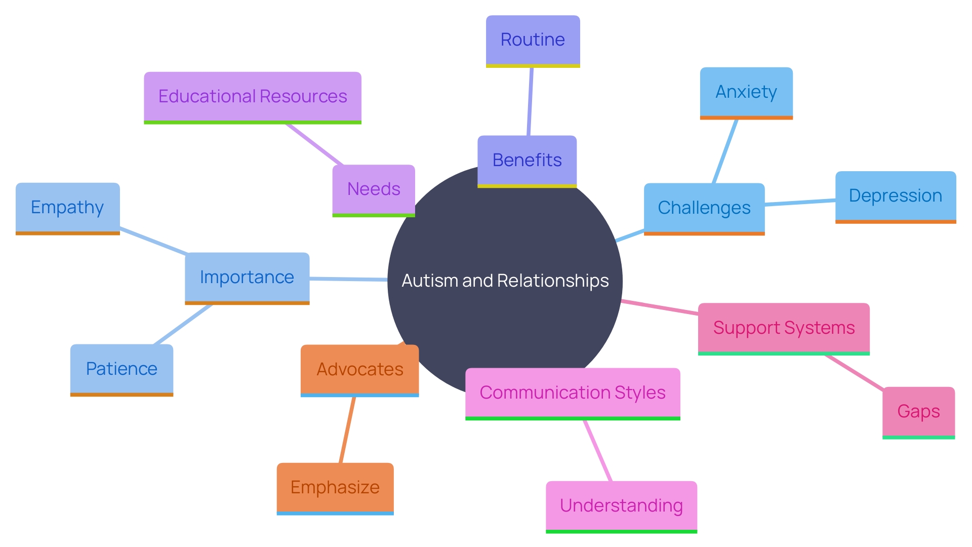 This mind map illustrates the key concepts and relationships regarding love and relationships for individuals on the autism spectrum.