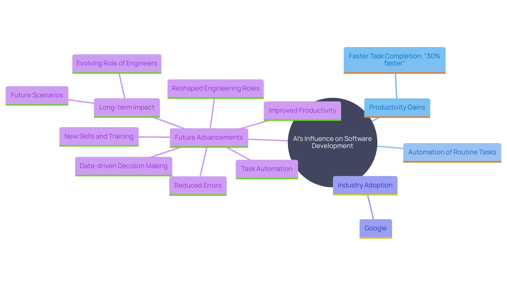 This mind map illustrates the key concepts and relationships regarding the impact of AI on software development, highlighting productivity improvements, task automation, and industry adoption.