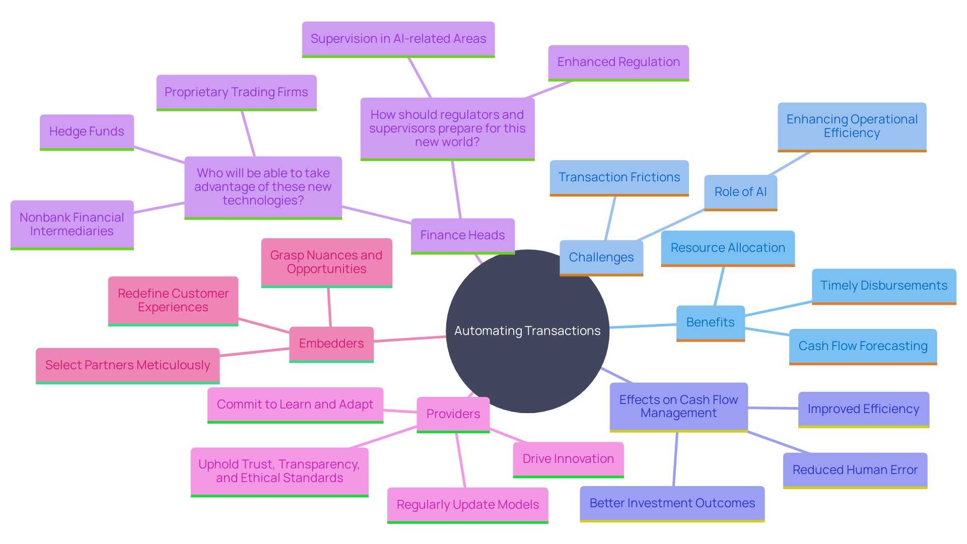 This mind map illustrates the key concepts and relationships regarding the impact of automating transactions on cash flow management. It highlights the benefits, challenges, and technological advancements influencing transaction processes.