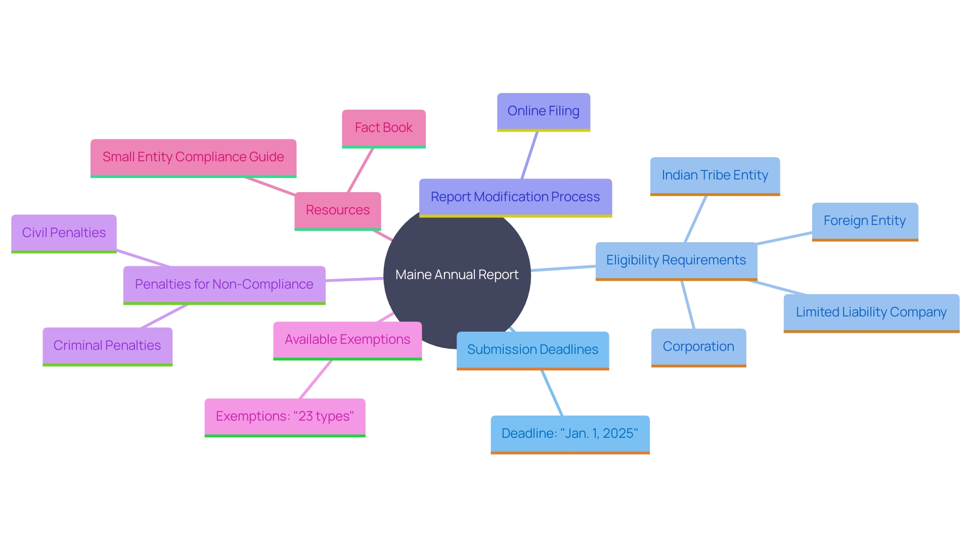 This mind map illustrates the key concepts and relationships regarding the Maine Annual Report, including submission deadlines, eligibility requirements, and available resources for business owners.