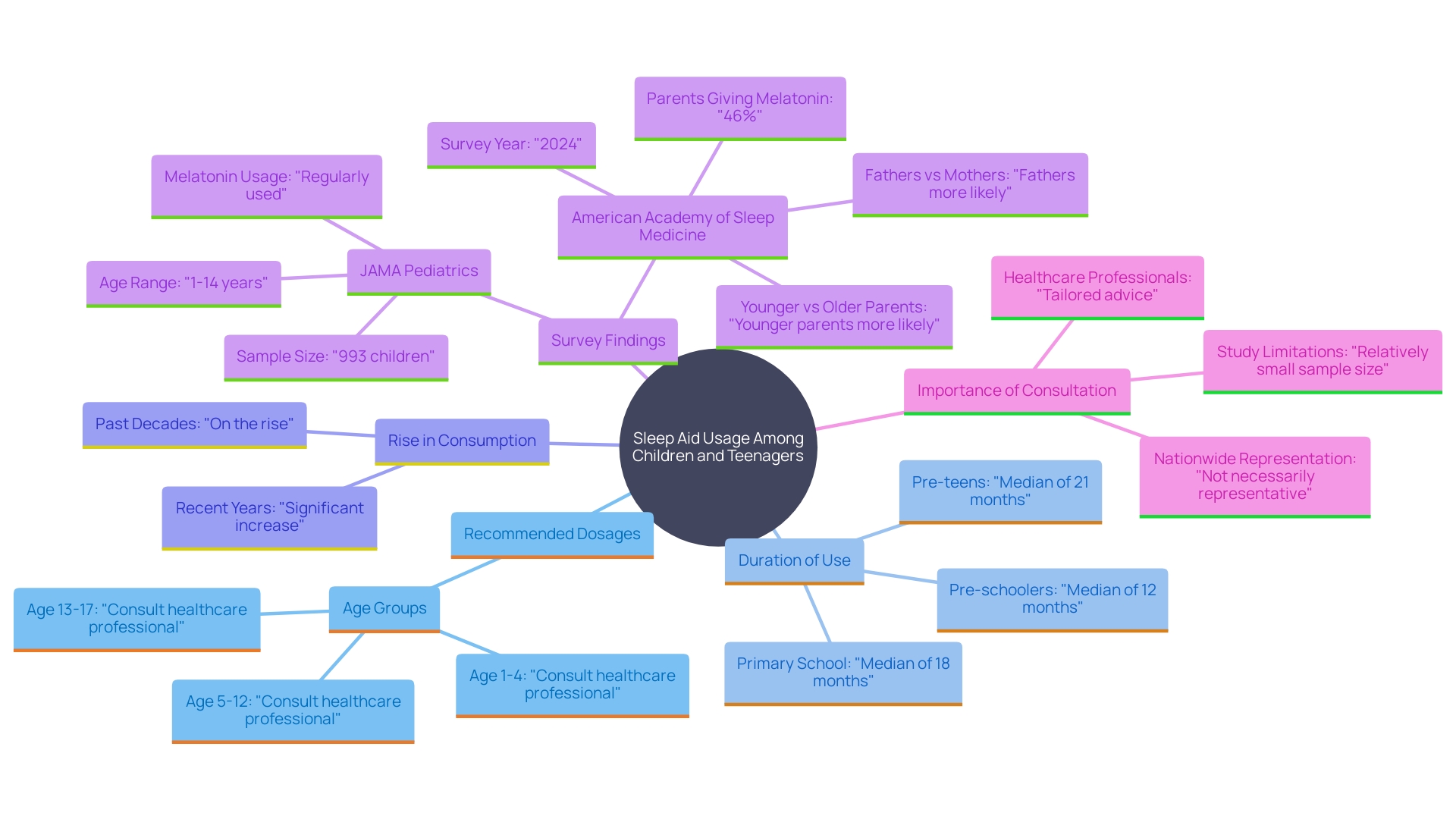 This mind map illustrates the key concepts and relationships regarding the use of sleep aids in children and teenagers, including dosage recommendations, duration of use, and the importance of healthcare guidance.